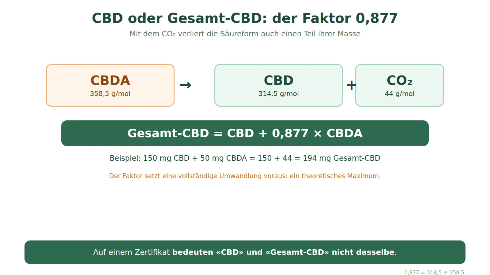 Schema des Faktors 0,877: CBDA mit 358,5 g/mol wird zu CBD mit 314,5 g/mol und CO2 mit 44 g/mol; Gesamt-CBD gleich CBD plus 0,877 mal CBDA