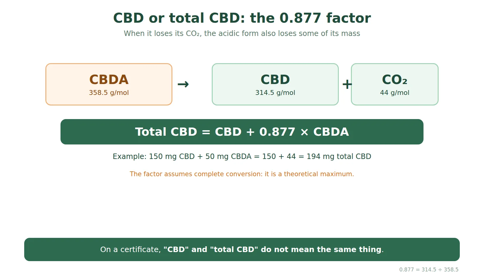 Diagram of the 0.877 factor: CBDA at 358.5 g/mol becomes CBD at 314.5 g/mol and CO2 at 44 g/mol; total CBD equals CBD plus 0.877 times CBDA