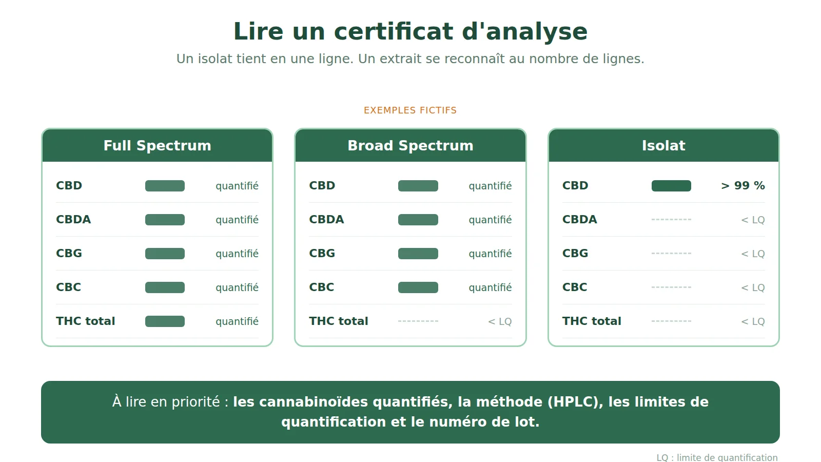 Trois certificats d'analyse fictifs : le Full Spectrum quantifie CBD, CBDA, CBG, CBC et THC total ; le Broad Spectrum les mêmes cannabinoïdes avec un THC sous la limite de quantification ; l'isolat une seule ligne, le CBD au-delà de 99 %