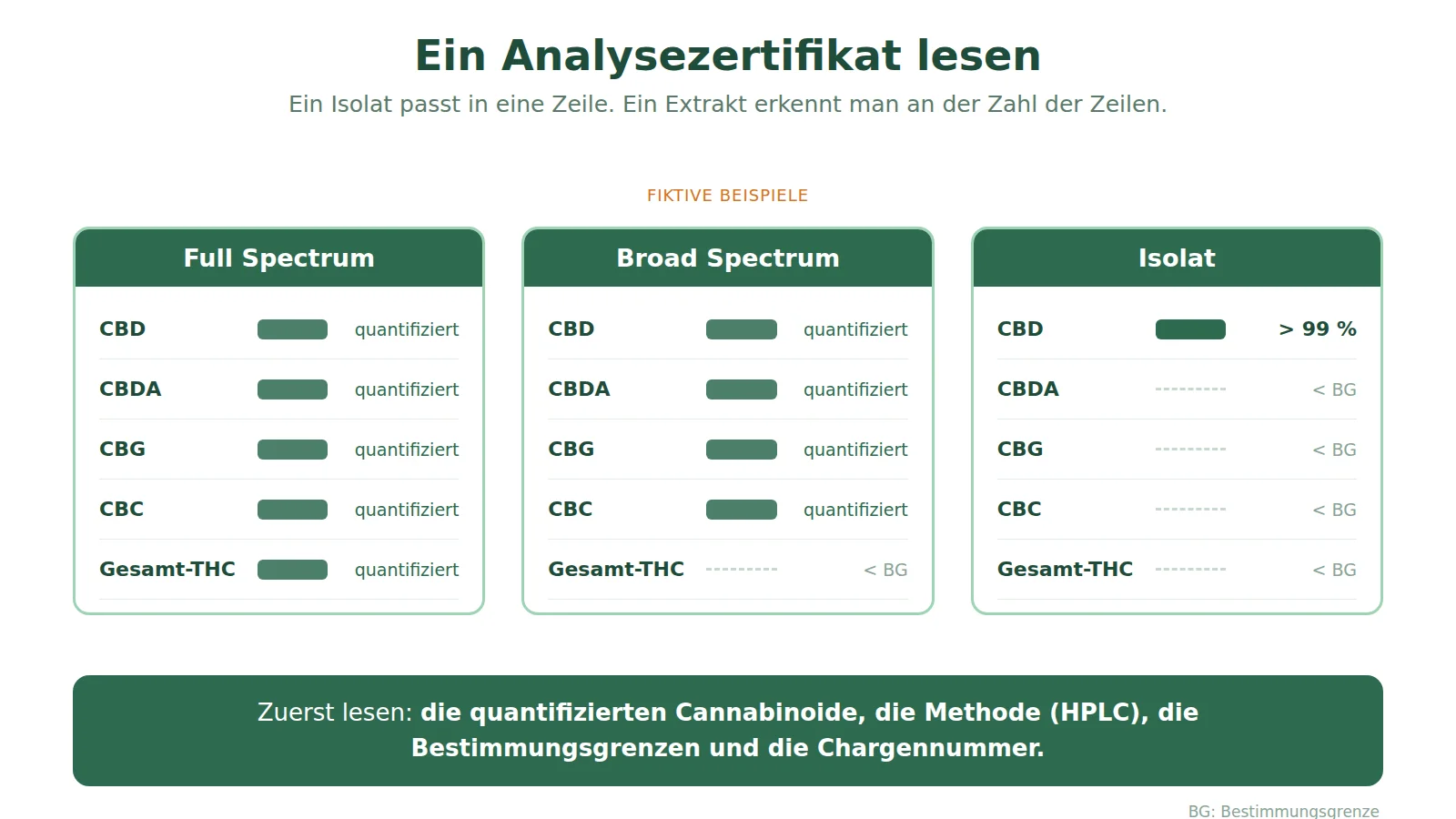 Drei fiktive Analysezertifikate: Full Spectrum quantifiziert CBD, CBDA, CBG, CBC und Gesamt-THC; Broad Spectrum dieselben Cannabinoide mit THC unter der Bestimmungsgrenze; das Isolat eine einzige Zeile, CBD über 99 %