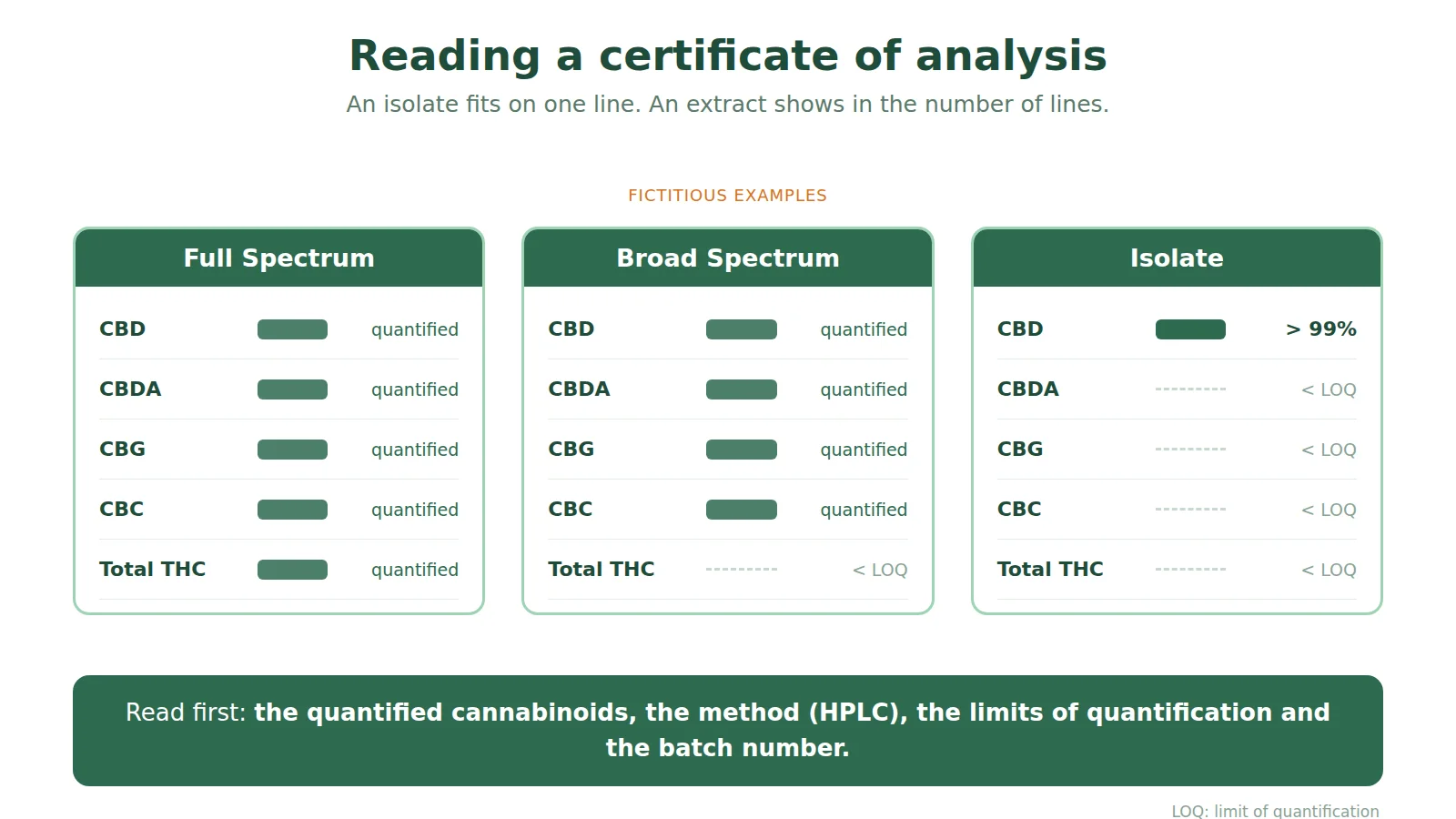 Three fictitious certificates of analysis: Full Spectrum quantifies CBD, CBDA, CBG, CBC and total THC; Broad Spectrum the same cannabinoids with THC below the limit of quantification; the isolate a single line, CBD above 99%