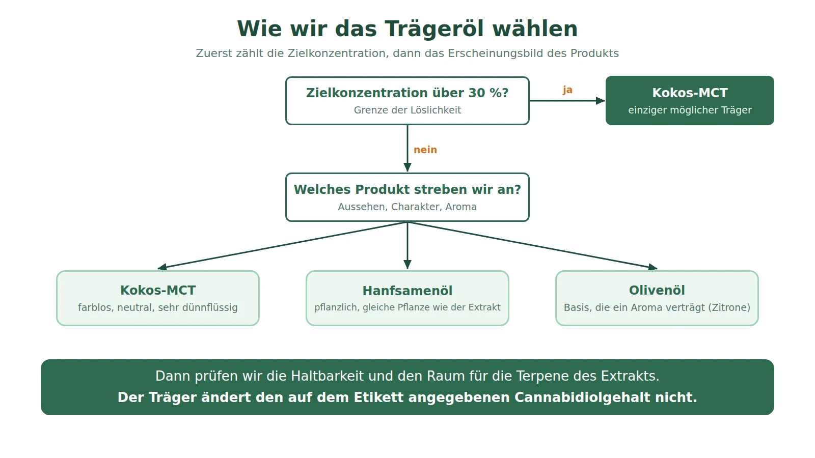 Entscheidungsschema: Liegt der angestrebte Gehalt über 30 %, MCT-Kokosöl; andernfalls Wahl zwischen neutralem MCT, pflanzlichem Hanfsamenöl und aromatisierbarem Olivenöl je nach gewünschtem Produkt