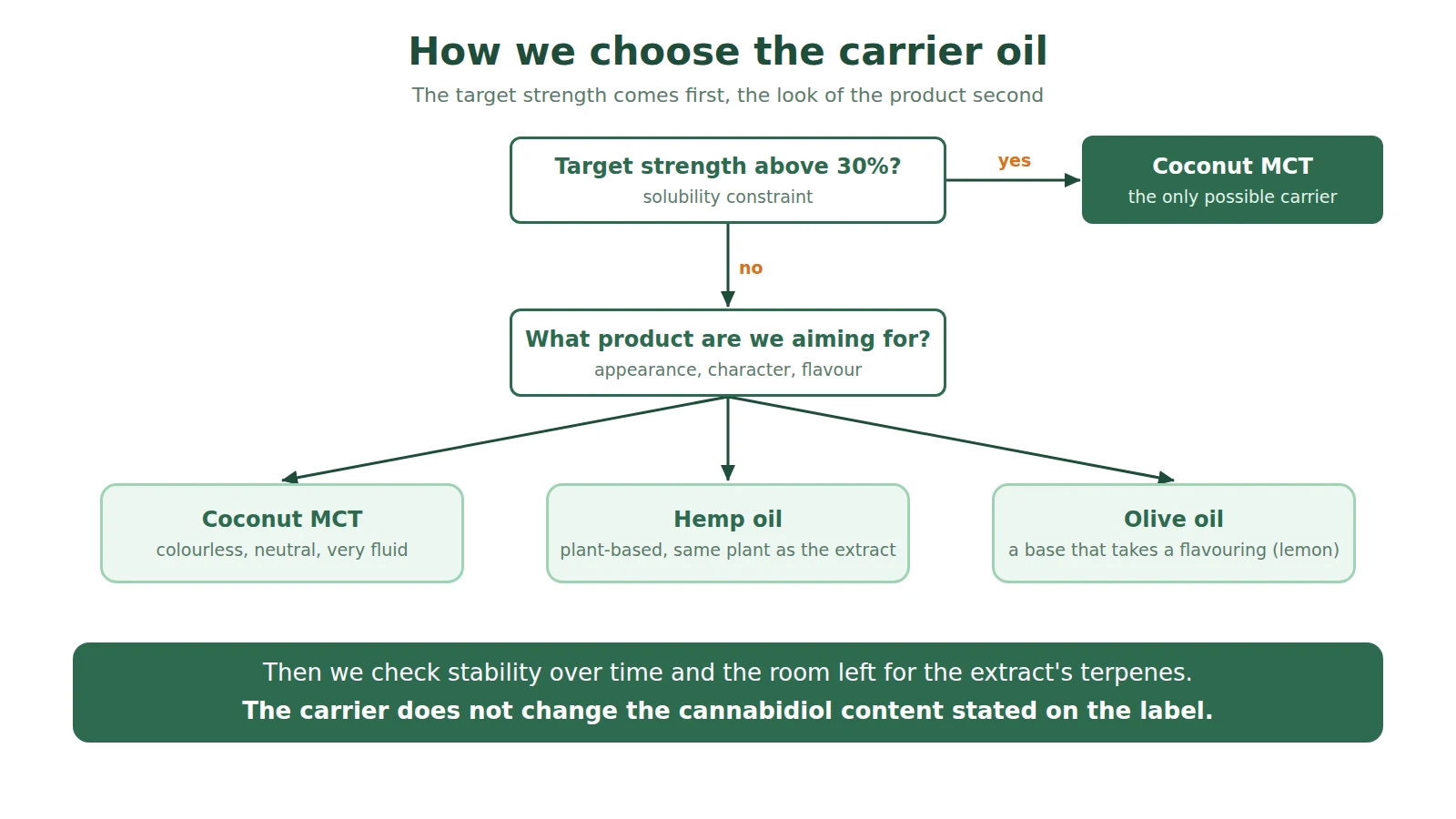 Decision diagram: if the target strength exceeds 30%, coconut MCT; otherwise, a choice between neutral MCT, plant-like hemp and flavourable olive depending on the product sought
