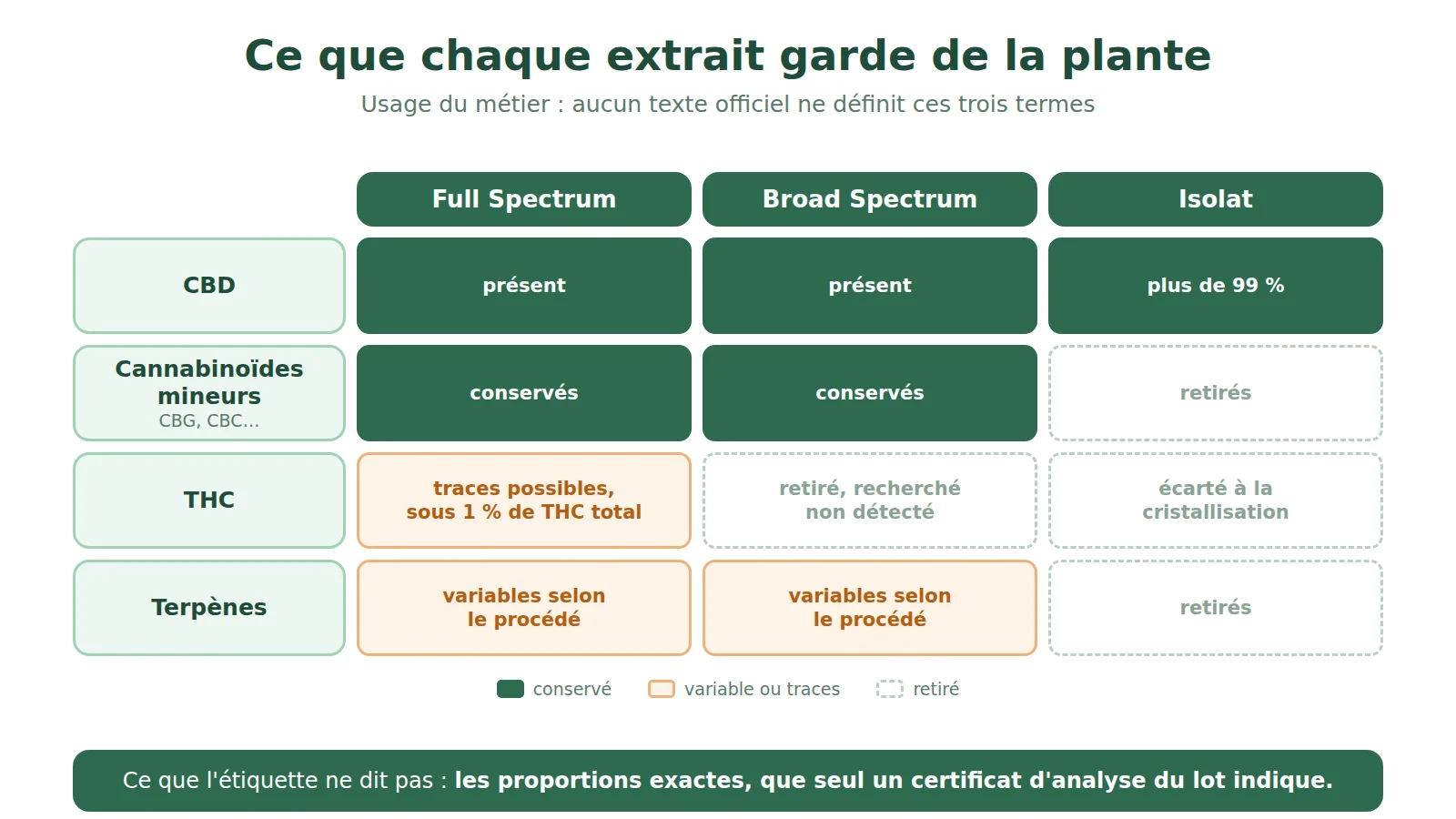 Schéma comparant Full Spectrum, Broad Spectrum et isolat : CBD présent partout, cannabinoïdes mineurs conservés sauf dans l'isolat, THC à l'état de traces dans le Full Spectrum et retiré ailleurs, terpènes variables selon le procédé