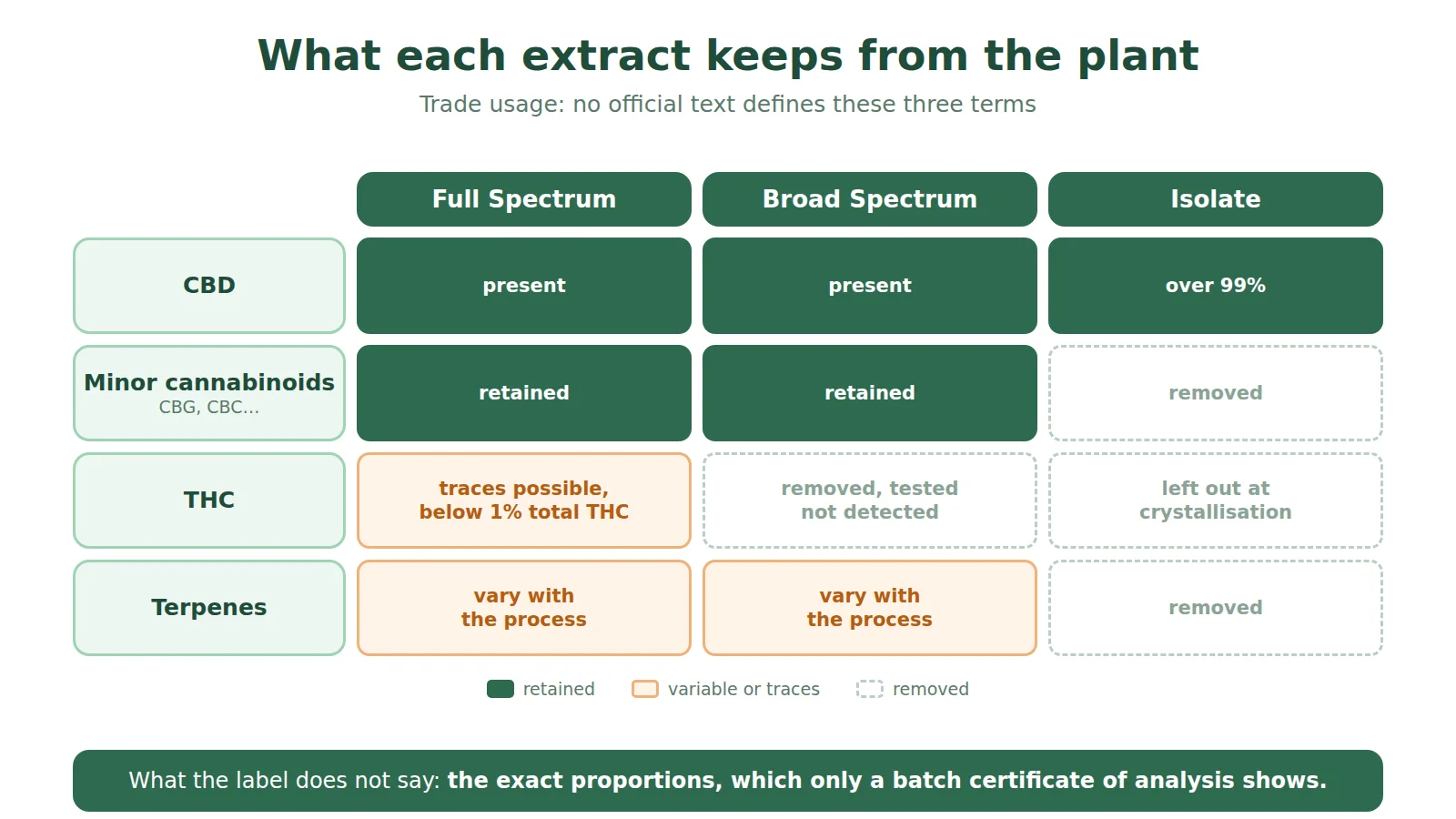Diagram comparing Full Spectrum, Broad Spectrum and isolate: CBD present in all three, minor cannabinoids retained except in the isolate, THC in trace amounts in Full Spectrum and removed elsewhere, terpenes varying with the process