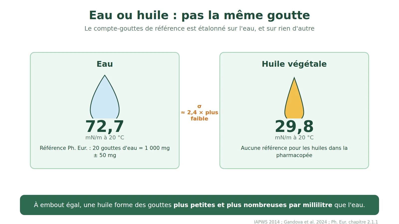 Schéma comparant la tension superficielle de l'eau, 72,7 mN/m, et celle d'une huile végétale, 29,8 mN/m, à 20 °C ; la référence de la Pharmacopée européenne ne porte que sur l'eau