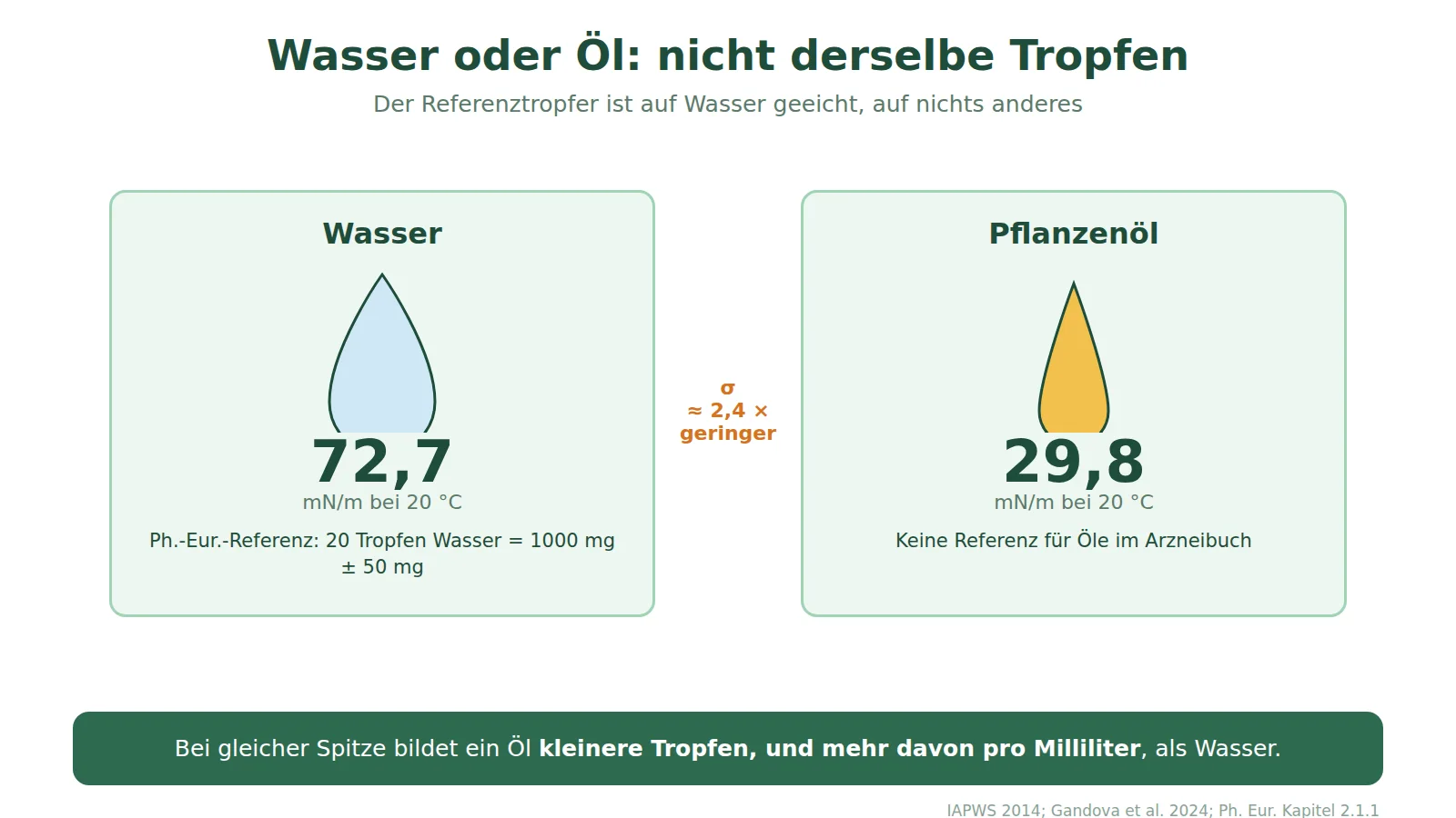 Schema zum Vergleich der Oberflächenspannung von Wasser, 72,7 mN/m, und eines Pflanzenöls, 29,8 mN/m, bei 20 °C; die Referenz des Europäischen Arzneibuchs gilt nur für Wasser