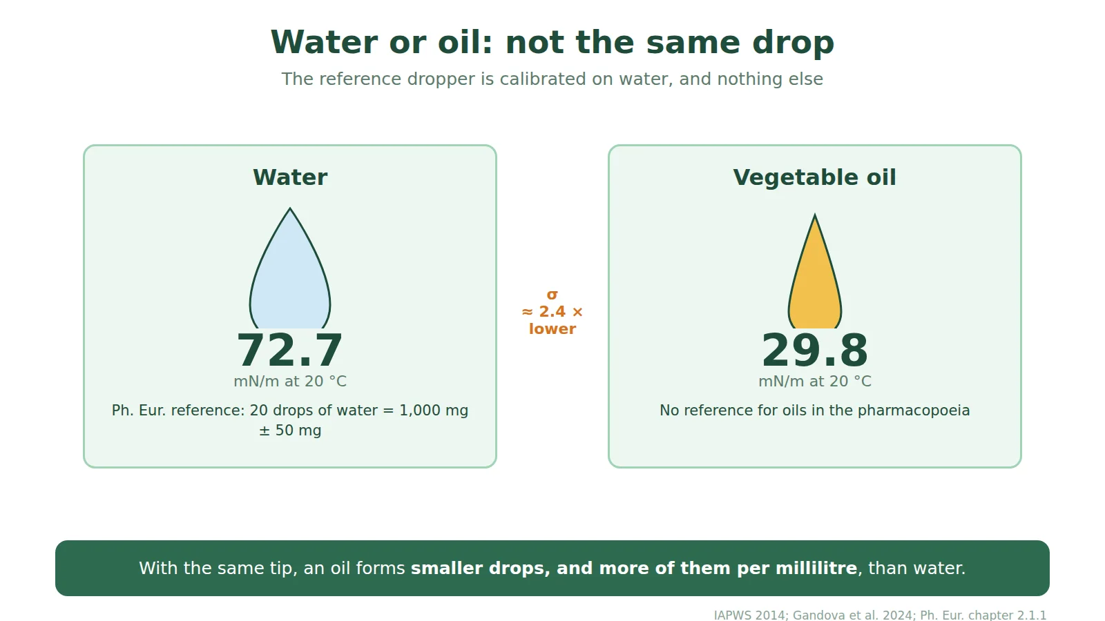 Diagram comparing the surface tension of water, 72.7 mN/m, and of a vegetable oil, 29.8 mN/m, at 20 °C; the European Pharmacopoeia reference covers water only
