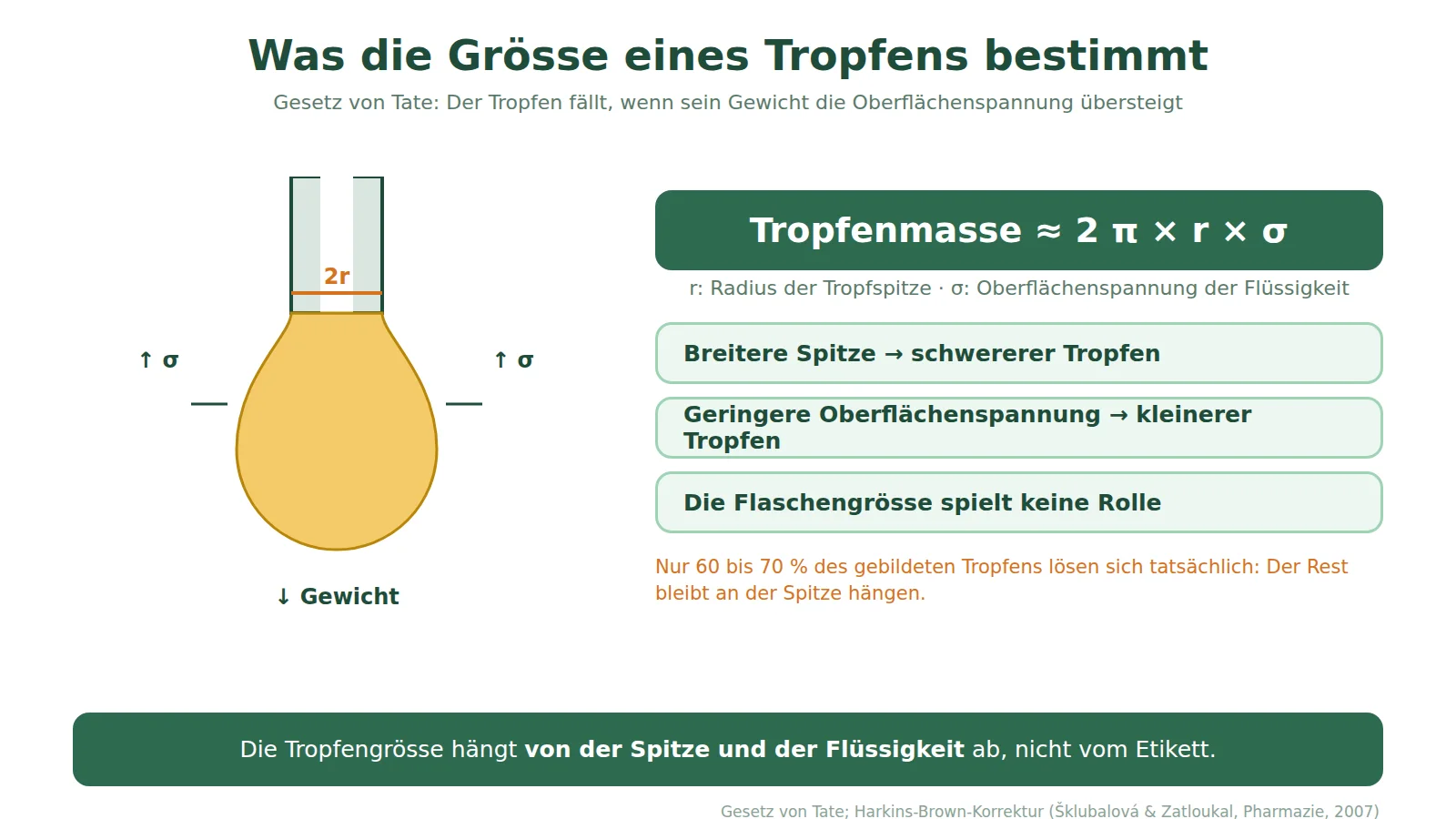 Schema zum Gesetz von Tate: ein hängender Tropfen an einer Spitze mit Radius r, gehalten von der Oberflächenspannung; seine Masse beträgt etwa 2 Pi mal r mal Sigma