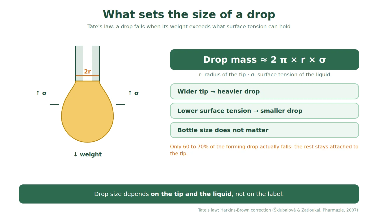 Diagram of Tate's law: a drop hanging from a tip of radius r, held by surface tension; its mass is about 2 pi times r times sigma