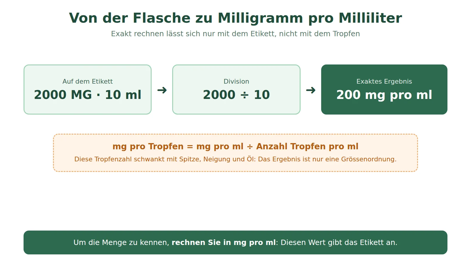 Schema der Berechnung: 2000 mg auf dem Etikett geteilt durch 10 ml ergeben 200 mg pro ml; die Milligramm pro Tropfen hängen von der Tropfenzahl pro ml ab, die schwankt