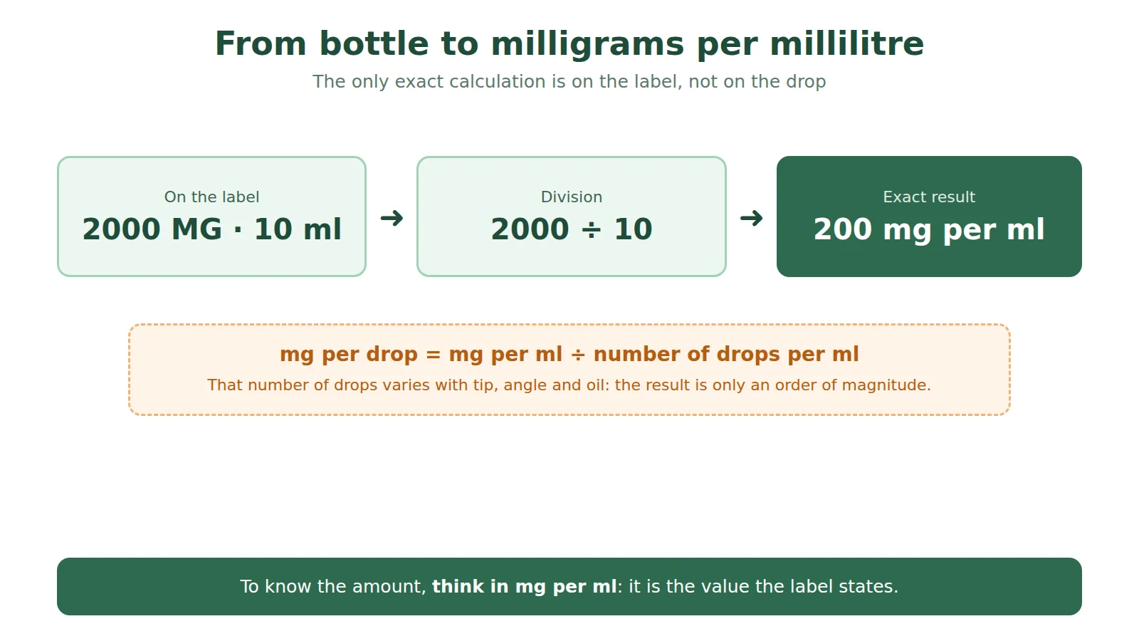 Diagram of the calculation: 2000 mg on the label divided by 10 ml gives 200 mg per ml; milligrams per drop depend on the number of drops per ml, which varies
