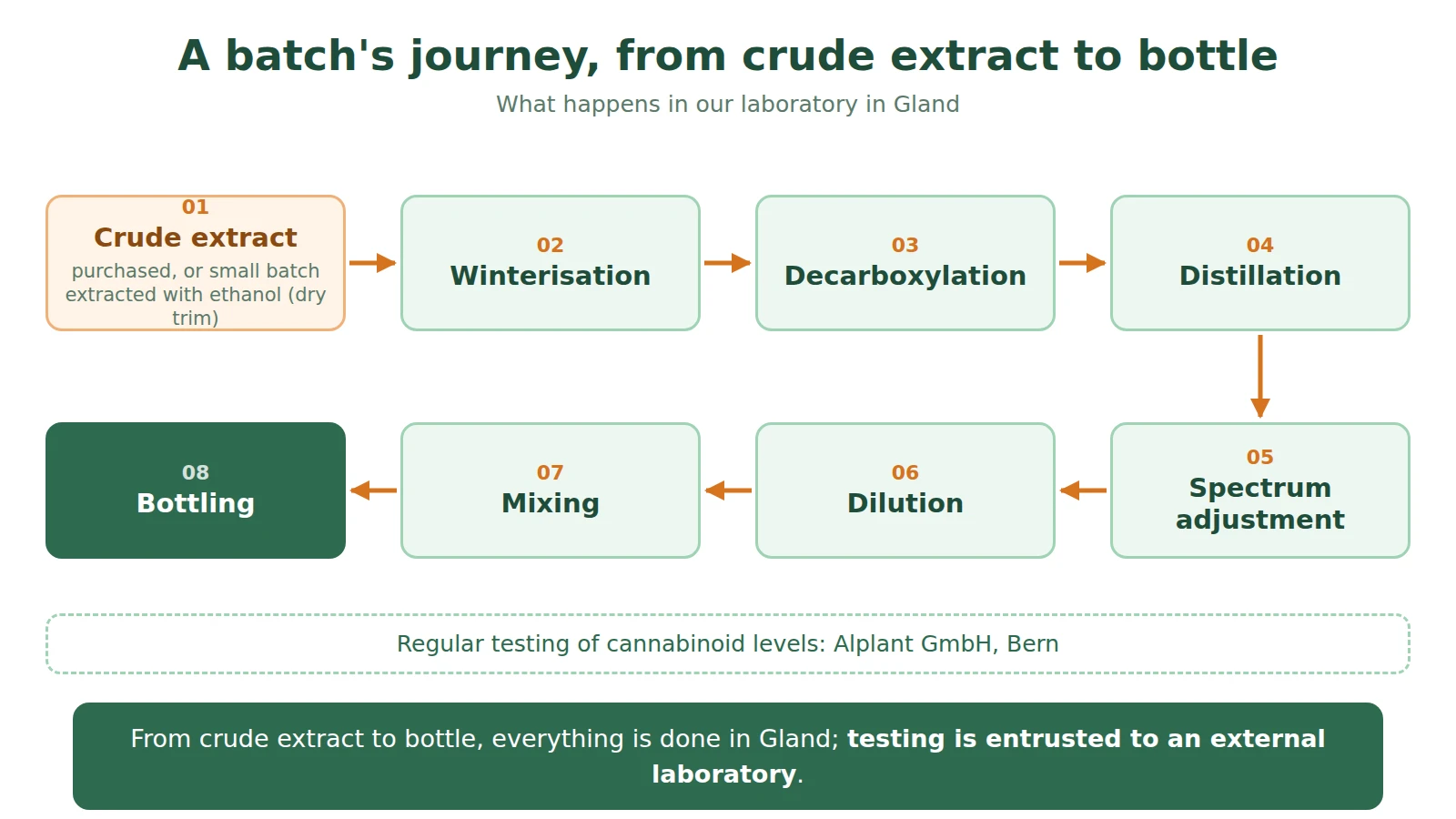 Diagram of the eight steps of a batch, from crude extract to bottling