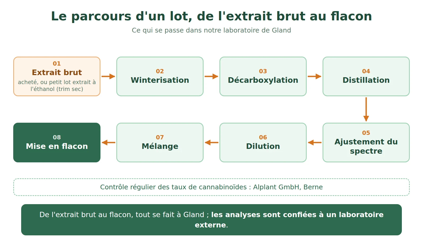 Schéma des huit étapes d'un lot, de l'extrait brut à la mise en flacon