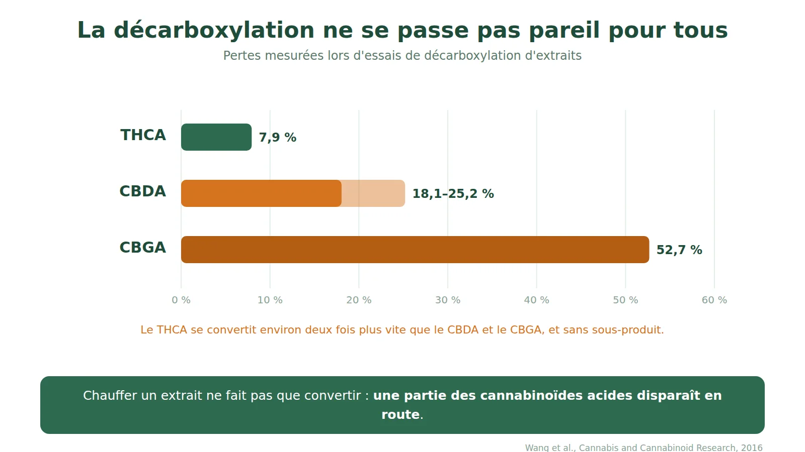 Graphique des pertes mesurées lors de la décarboxylation d'extraits : environ 7,9 % pour le THCA, 18,1 à 25,2 % pour le CBDA, 52,7 % pour le CBGA