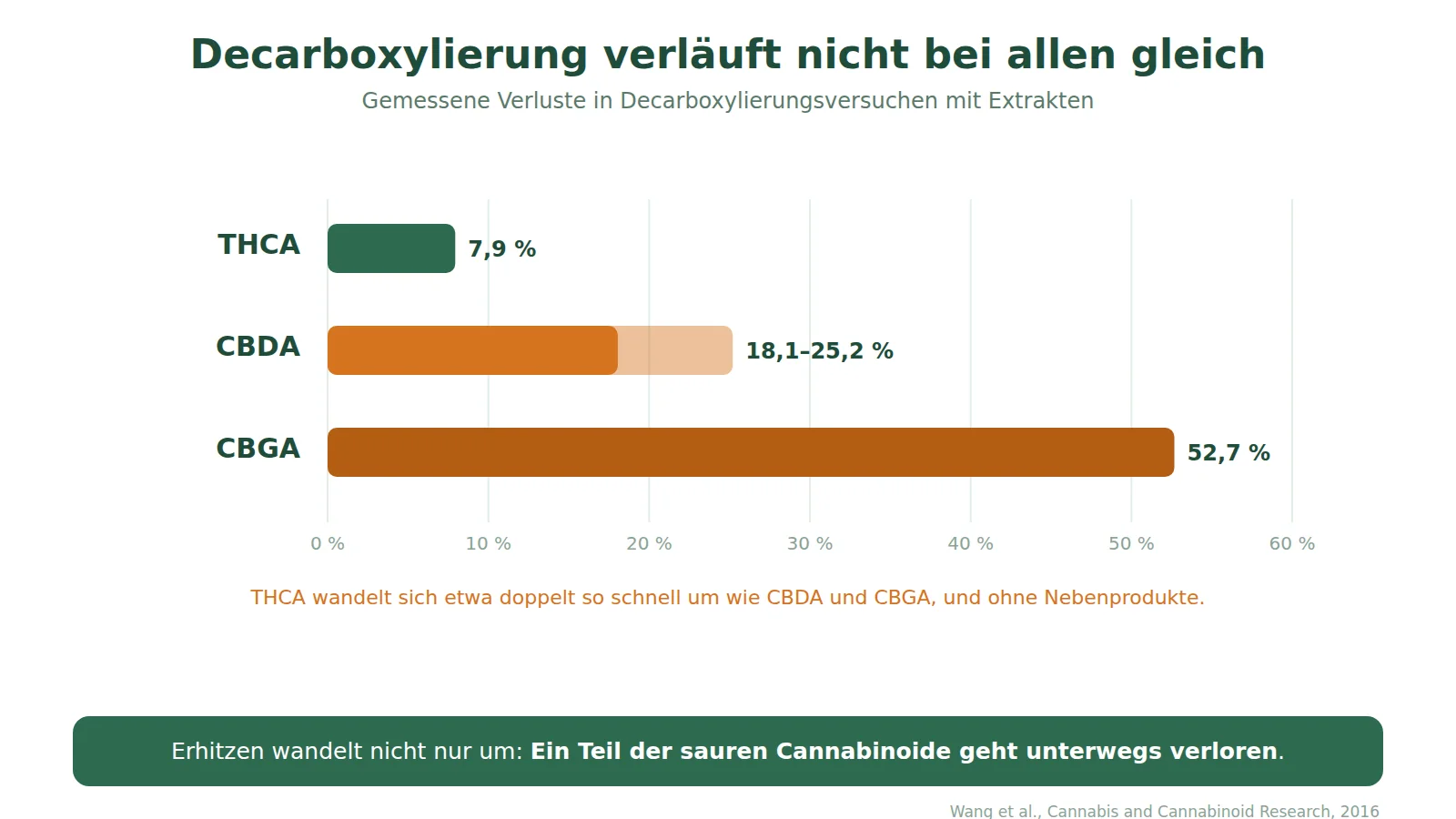 Diagramm der gemessenen Verluste bei der Decarboxylierung von Extrakten: etwa 7,9 % bei THCA, 18,1 bis 25,2 % bei CBDA, 52,7 % bei CBGA