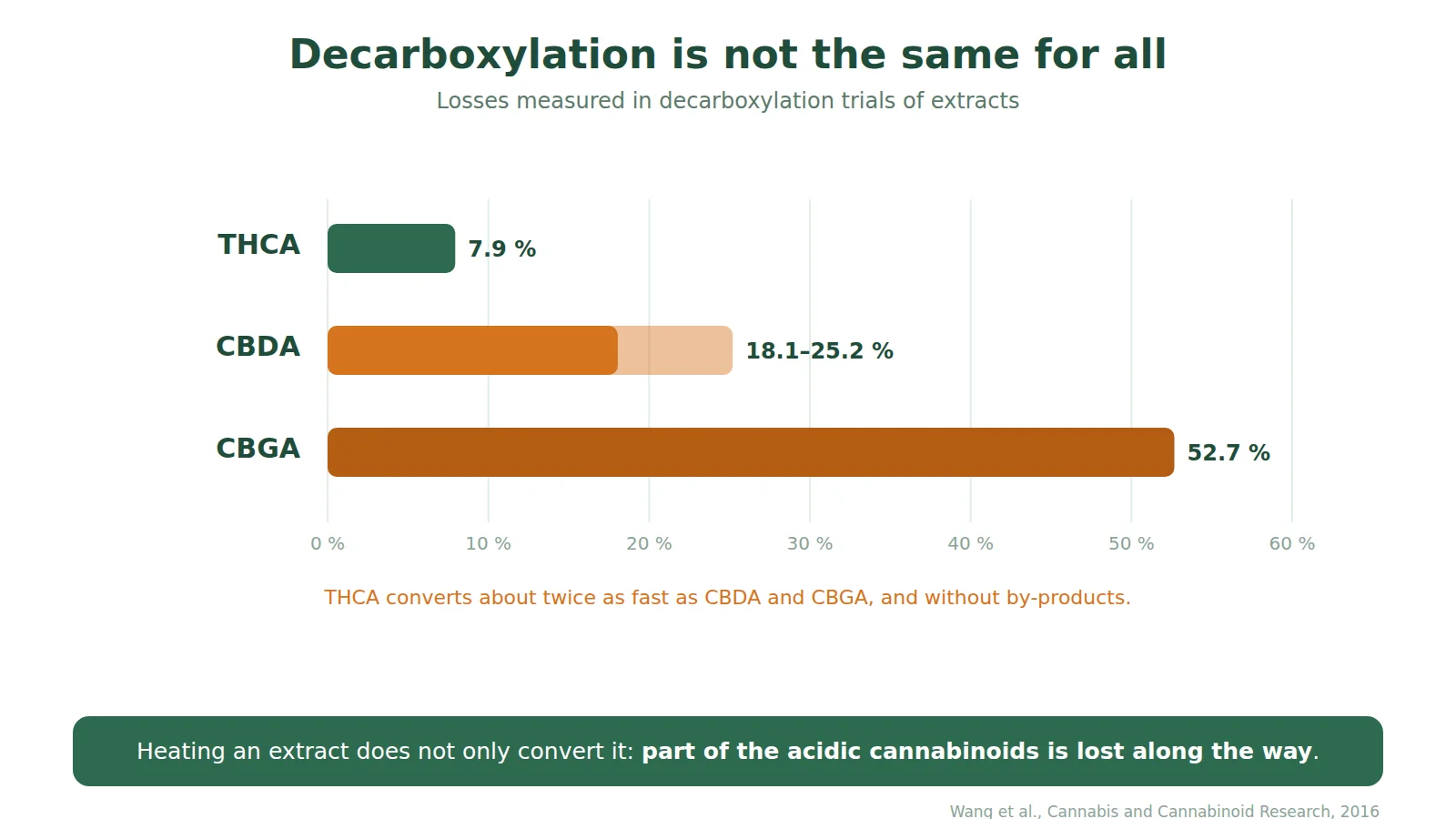 Chart of losses measured during the decarboxylation of extracts: about 7.9% for THCA, 18.1 to 25.2% for CBDA, 52.7% for CBGA