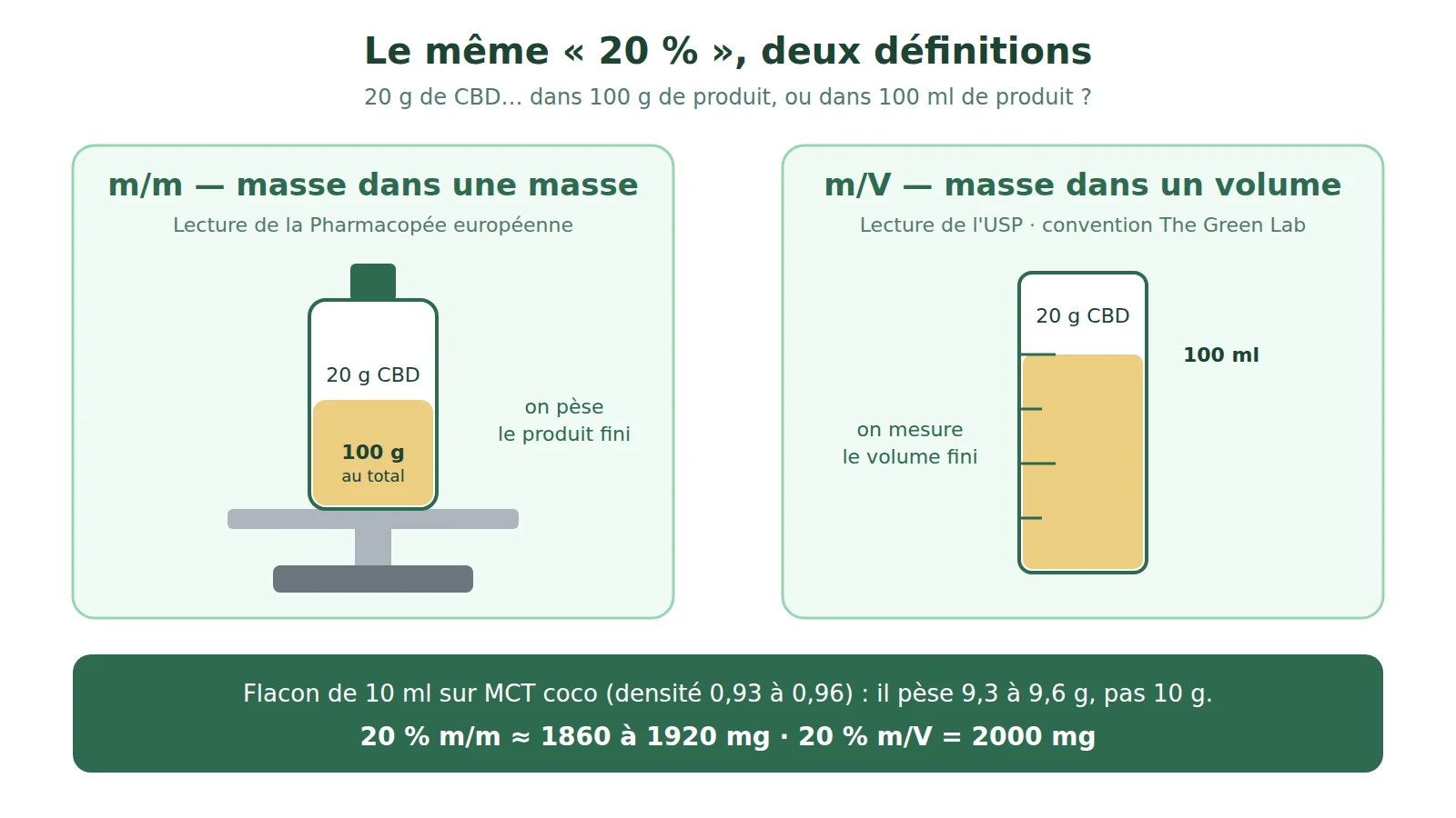 Schéma comparant la lecture m/m, 20 g de CBD dans 100 g de produit, et la lecture m/V, 20 g de CBD dans 100 ml de produit