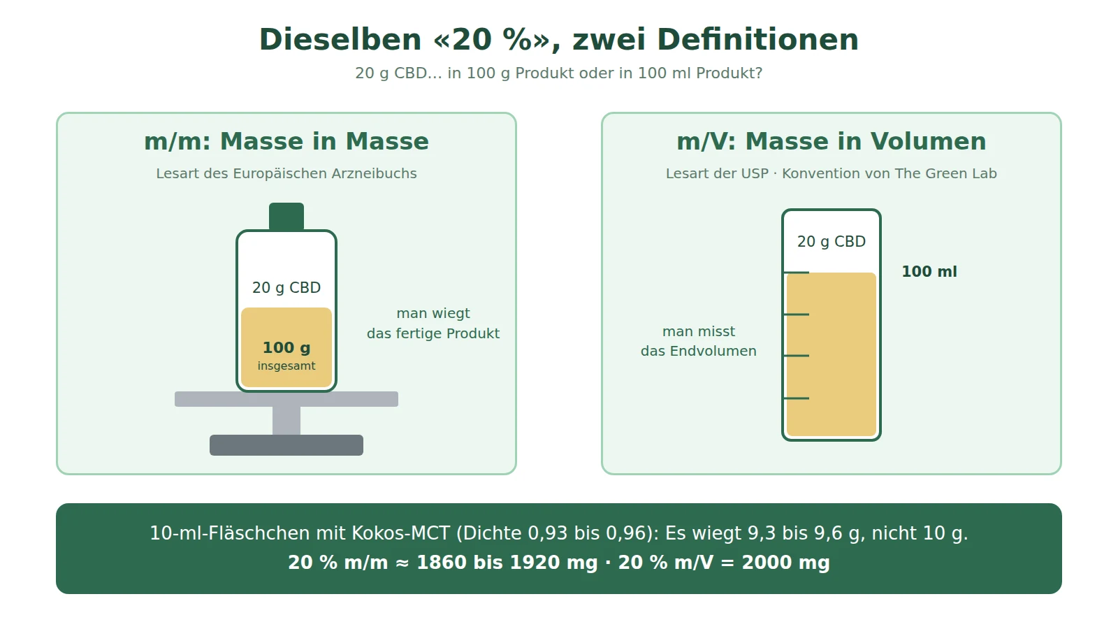 Schema zum Vergleich der Lesart m/m, 20 g CBD in 100 g Produkt, mit der Lesart m/V, 20 g CBD in 100 ml Produkt