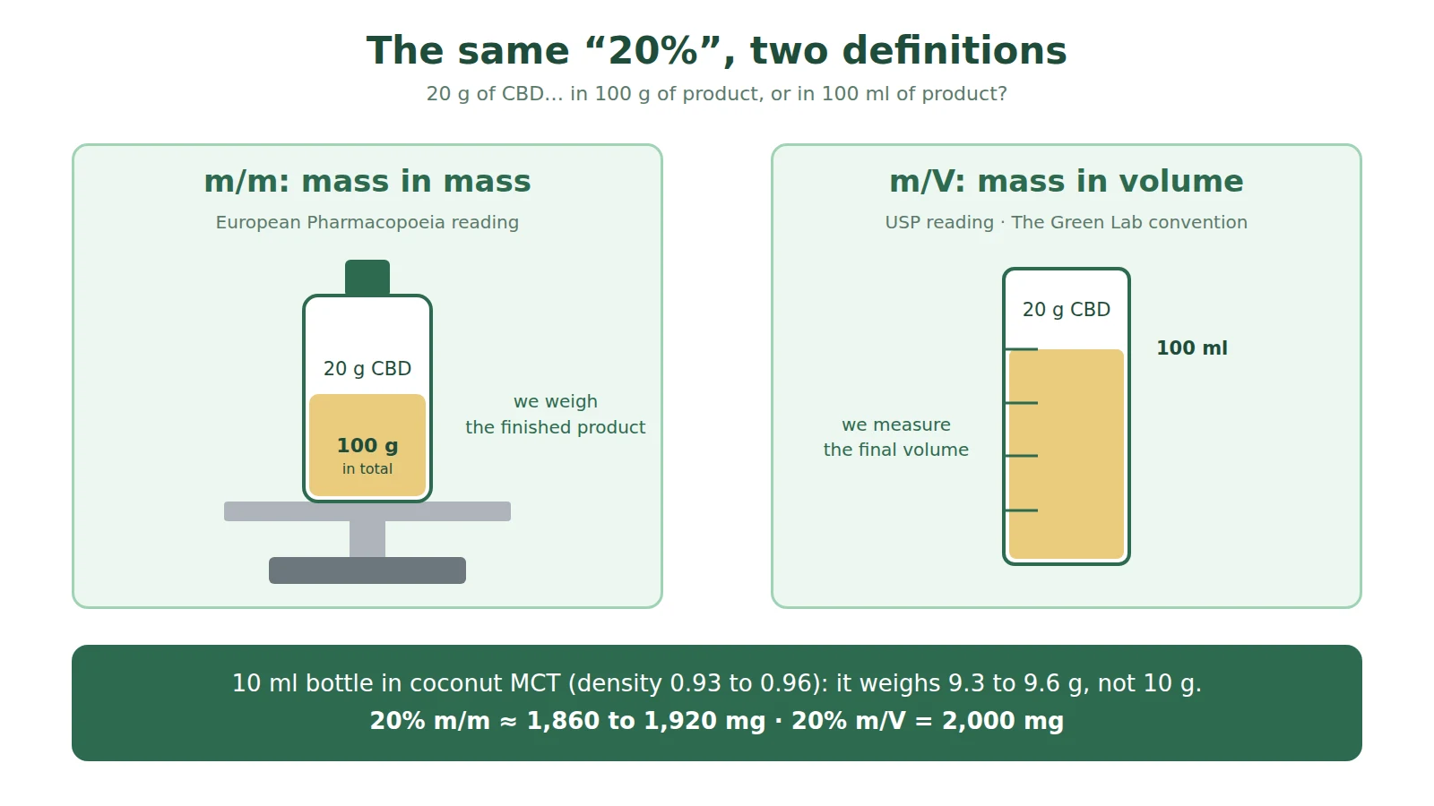 Diagram comparing the m/m reading, 20 g of CBD in 100 g of product, and the m/V reading, 20 g of CBD in 100 ml of product