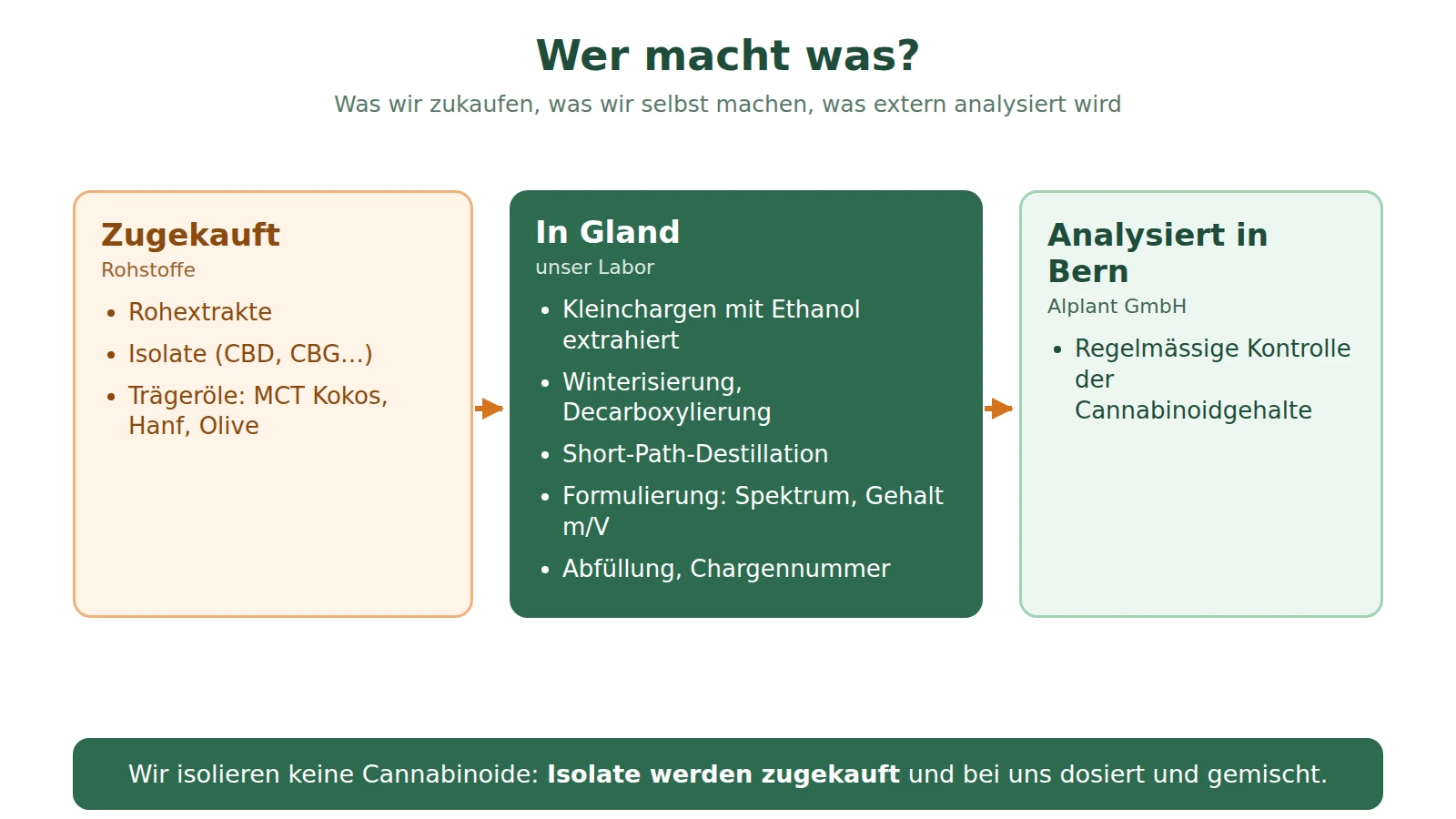 Schema: was The Green Lab zukauft, was im Labor in Gland gemacht und was in Bern analysiert wird