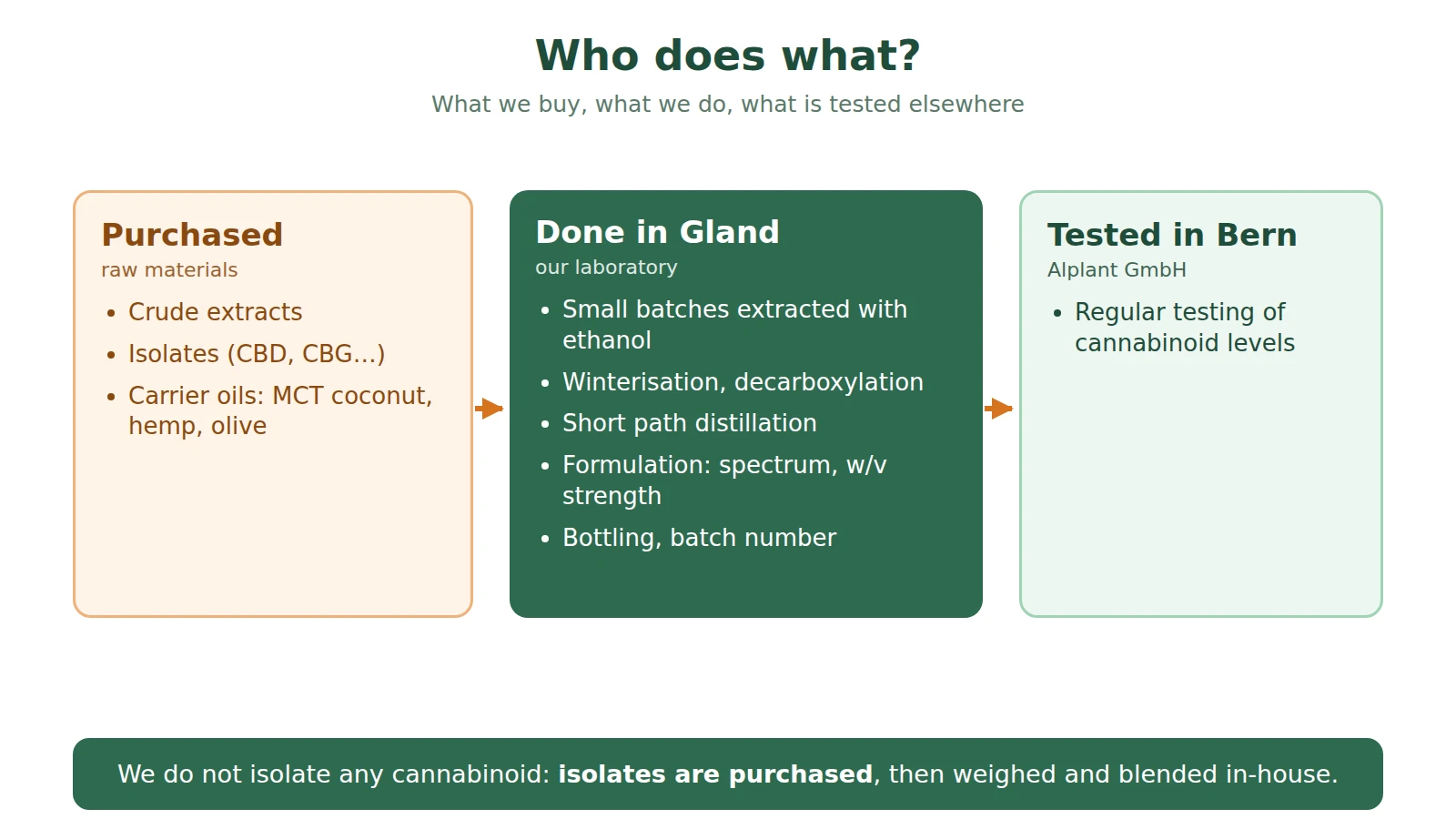 Diagram: what The Green Lab buys, what is done in the Gland laboratory and what is tested in Bern