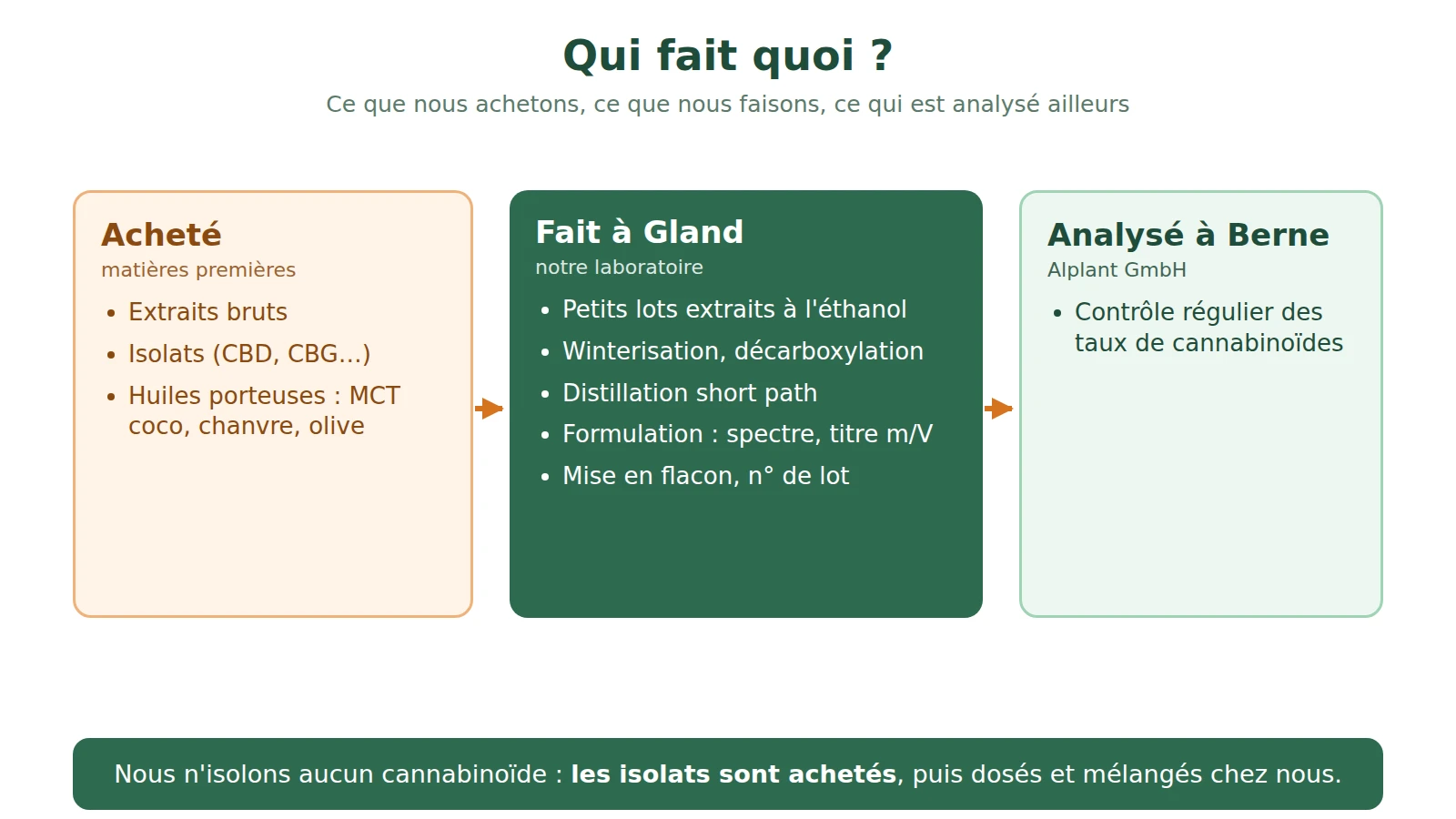 Schéma : ce que The Green Lab achète, ce qui est fait au laboratoire de Gland et ce qui est analysé à Berne