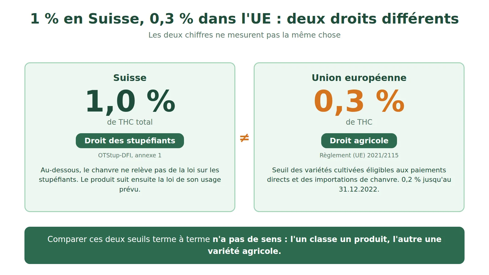 Schéma comparant le seuil suisse de 1,0 % de THC total, qui relève du droit des stupéfiants, et le seuil européen de 0,3 % de THC, qui relève du droit agricole
