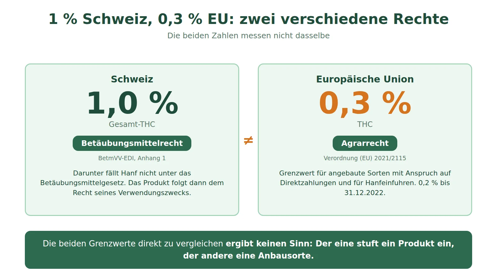 Schema zum Vergleich des Schweizer Grenzwerts von 1,0 % Gesamt-THC im Betäubungsmittelrecht mit dem europäischen Grenzwert von 0,3 % THC im Agrarrecht