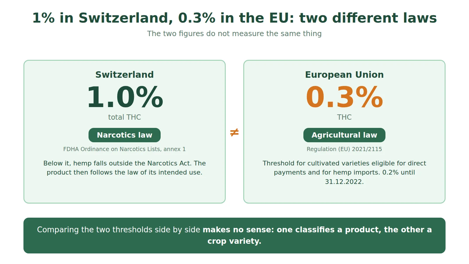 Diagram comparing the Swiss threshold of 1.0% total THC, under narcotics law, with the European threshold of 0.3% THC, under agricultural law