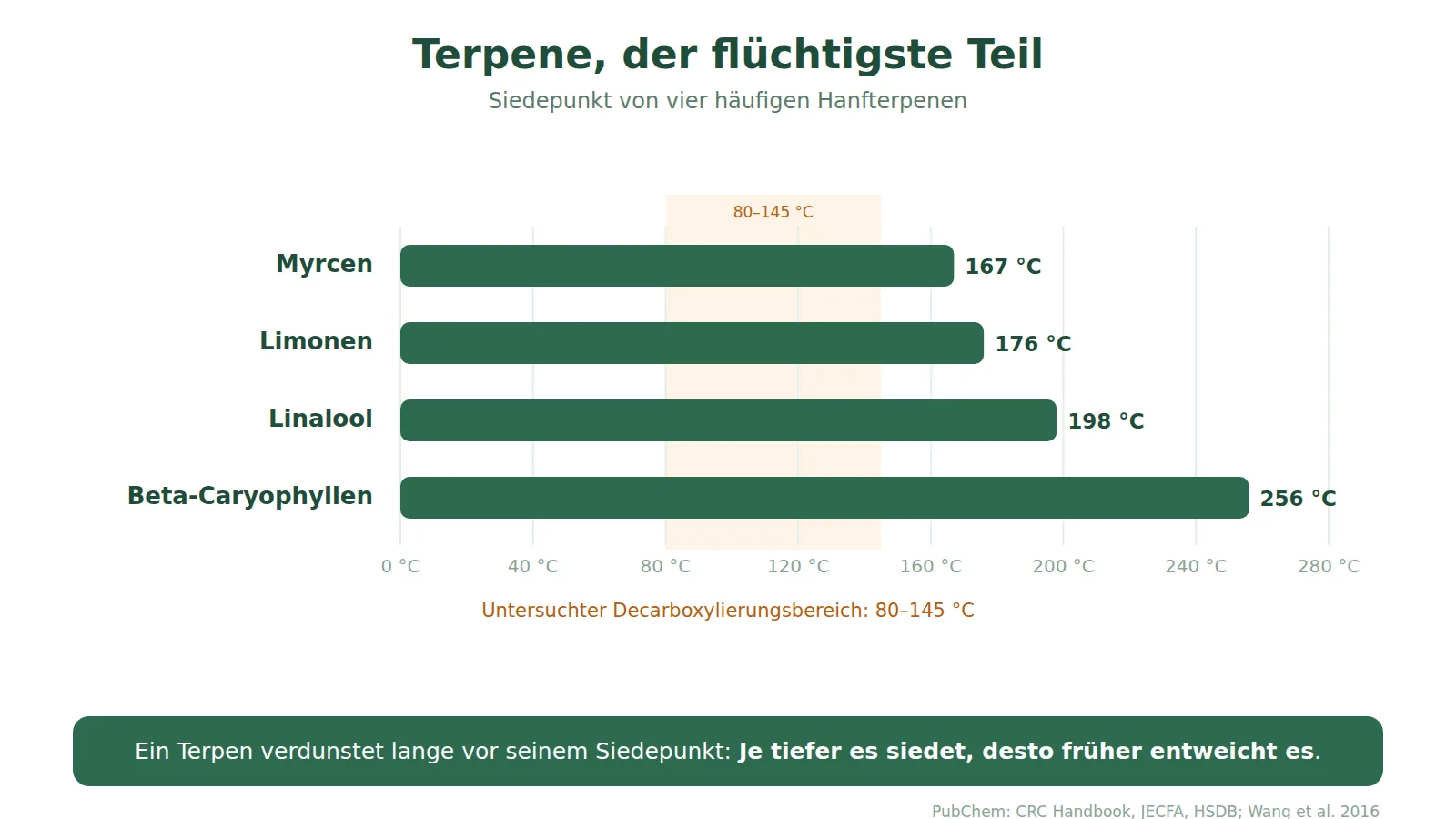 Diagramm der Siedepunkte von vier Hanfterpenen: Myrcen 167 °C, Limonen 176 °C, Linalool 198 °C, Beta-Caryophyllen 256 °C, verglichen mit dem Decarboxylierungsbereich von 80 bis 145 °C