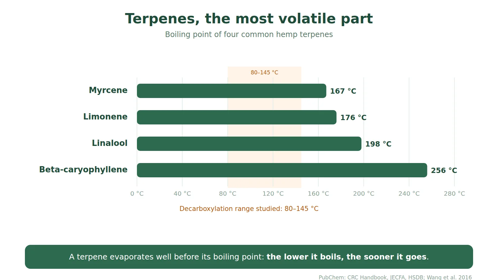 Chart of the boiling points of four hemp terpenes: myrcene 167 °C, limonene 176 °C, linalool 198 °C, beta-caryophyllene 256 °C, compared with the 80 to 145 °C decarboxylation range