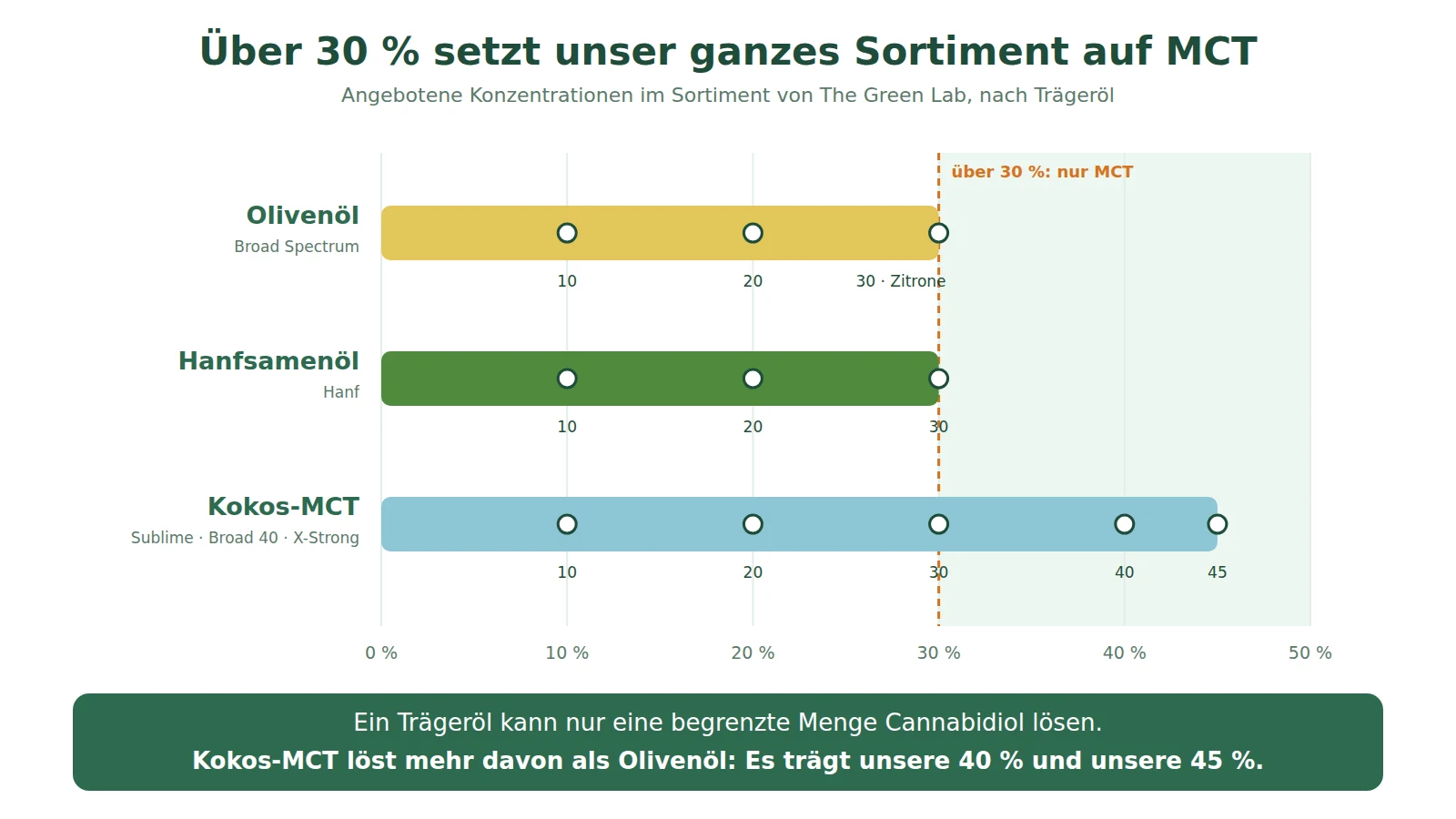 Grafik der angebotenen Gehalte nach Trägeröl im Sortiment von The Green Lab: Olivenöl und Hanfsamenöl bis 30 %, MCT-Kokosöl bis 45 %