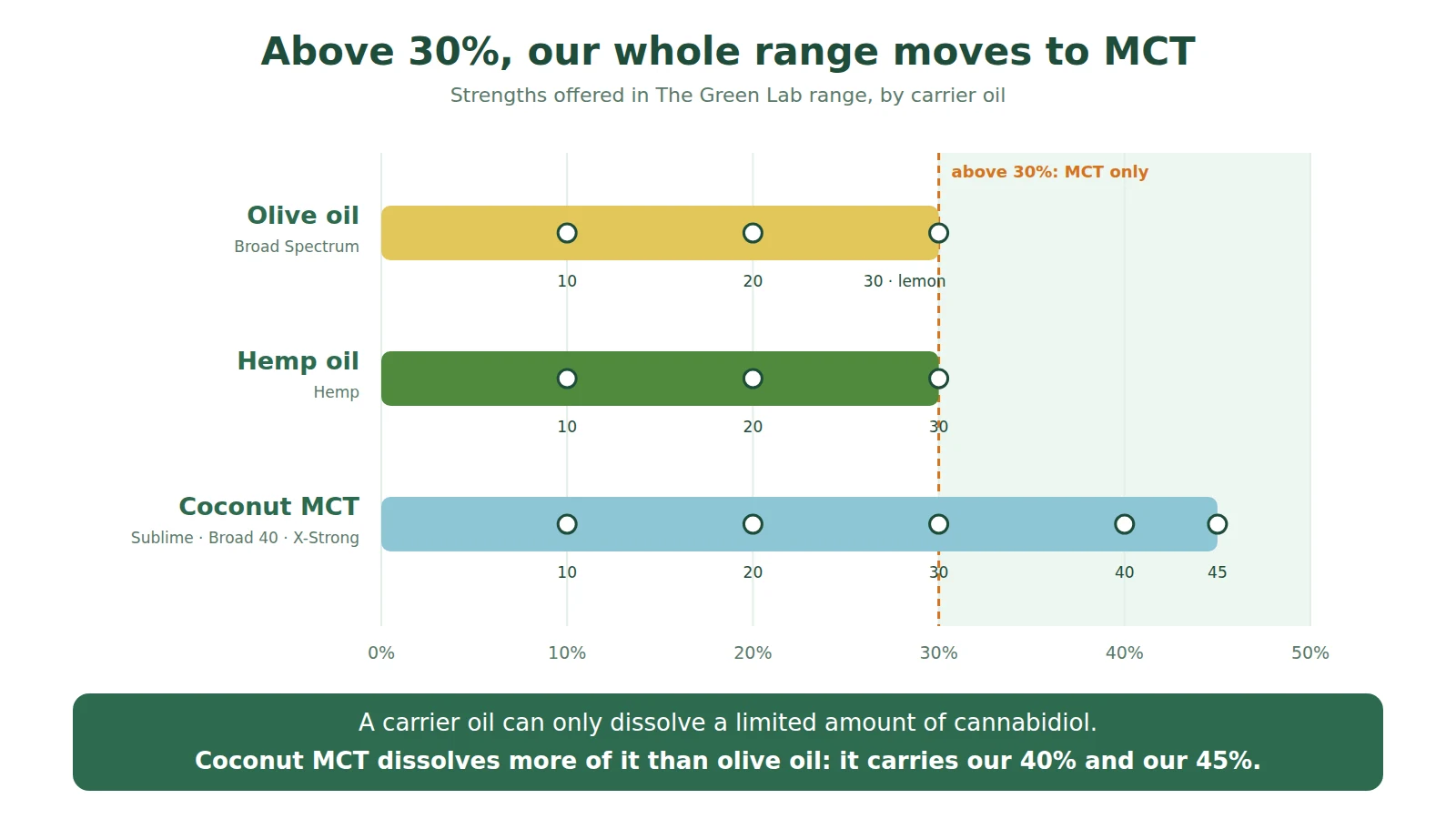 Chart of the strengths offered per carrier oil in The Green Lab range: olive oil and hemp oil up to 30%, coconut MCT up to 45%