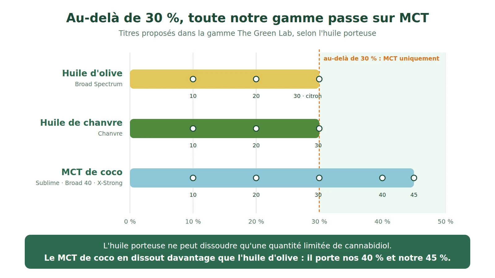 Graphique des titres proposés par huile porteuse dans la gamme The Green Lab : huile d'olive et huile de chanvre jusqu'à 30 %, MCT de coco jusqu'à 45 %