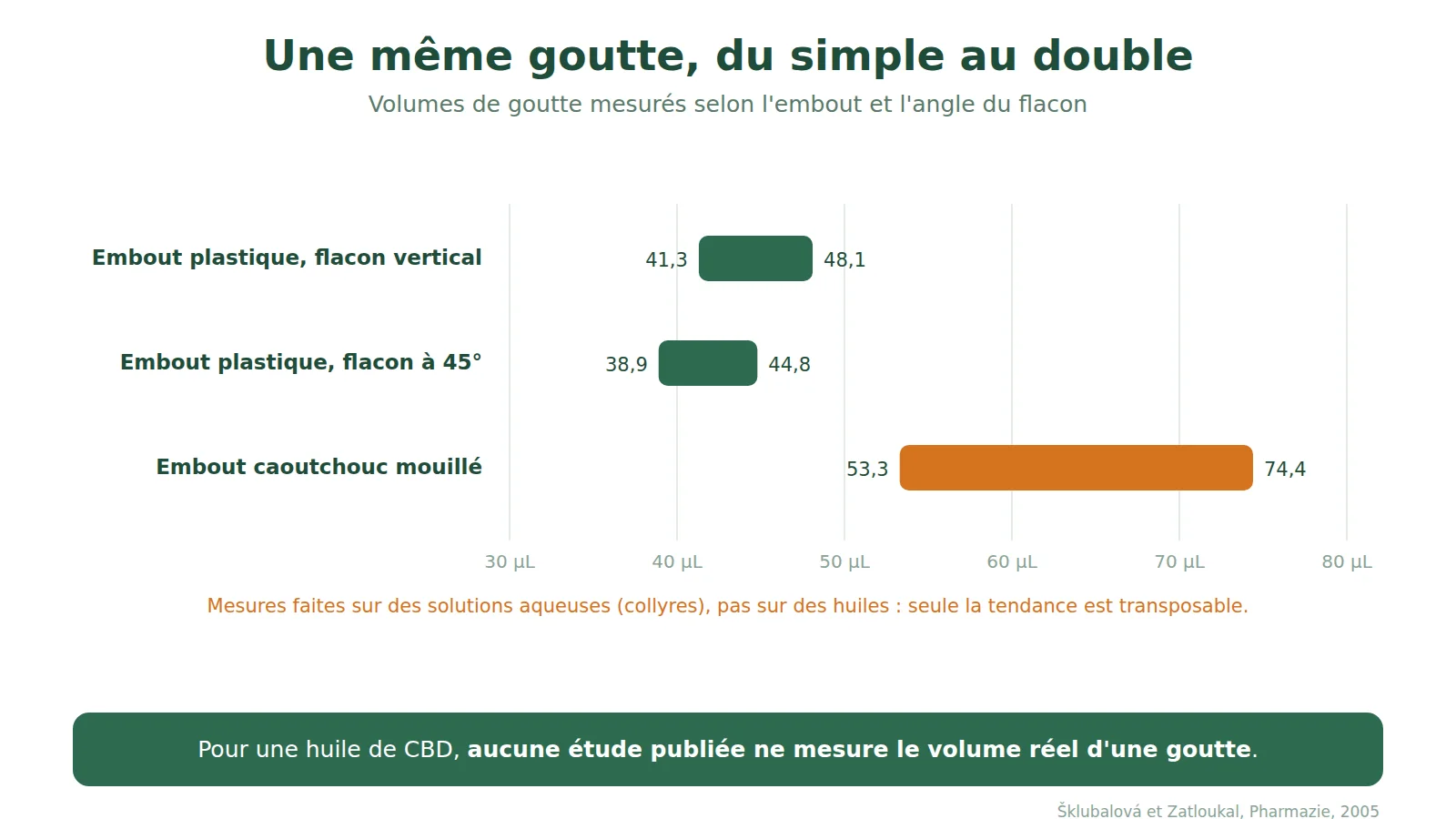 Graphique des volumes de goutte mesurés : 41,3 à 48,1 microlitres flacon vertical, 38,9 à 44,8 à 45 degrés, 53,3 à 74,4 avec un embout caoutchouc mouillé