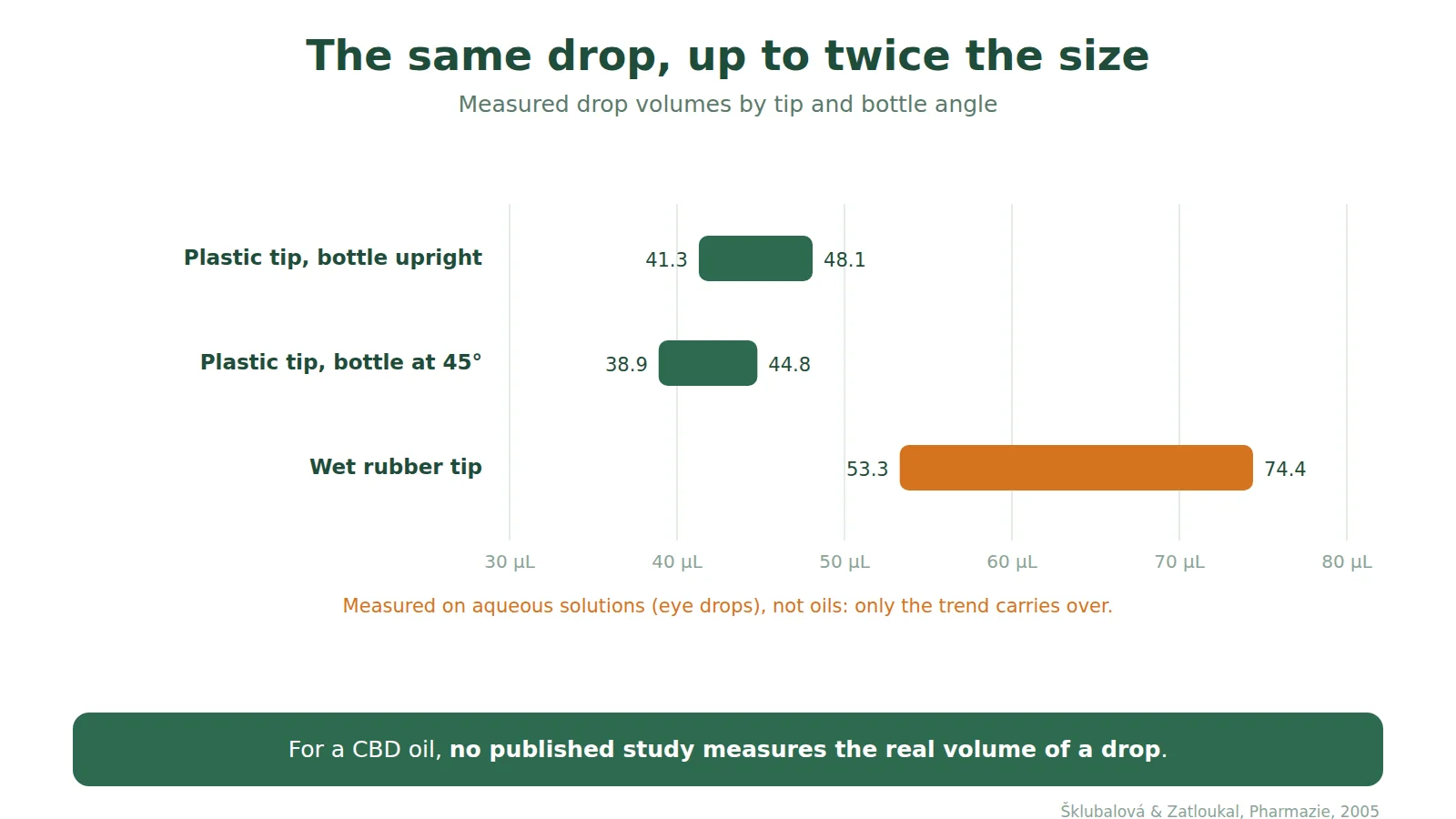 Chart of measured drop volumes: 41.3 to 48.1 microlitres with the bottle upright, 38.9 to 44.8 at 45 degrees, 53.3 to 74.4 with a wet rubber tip