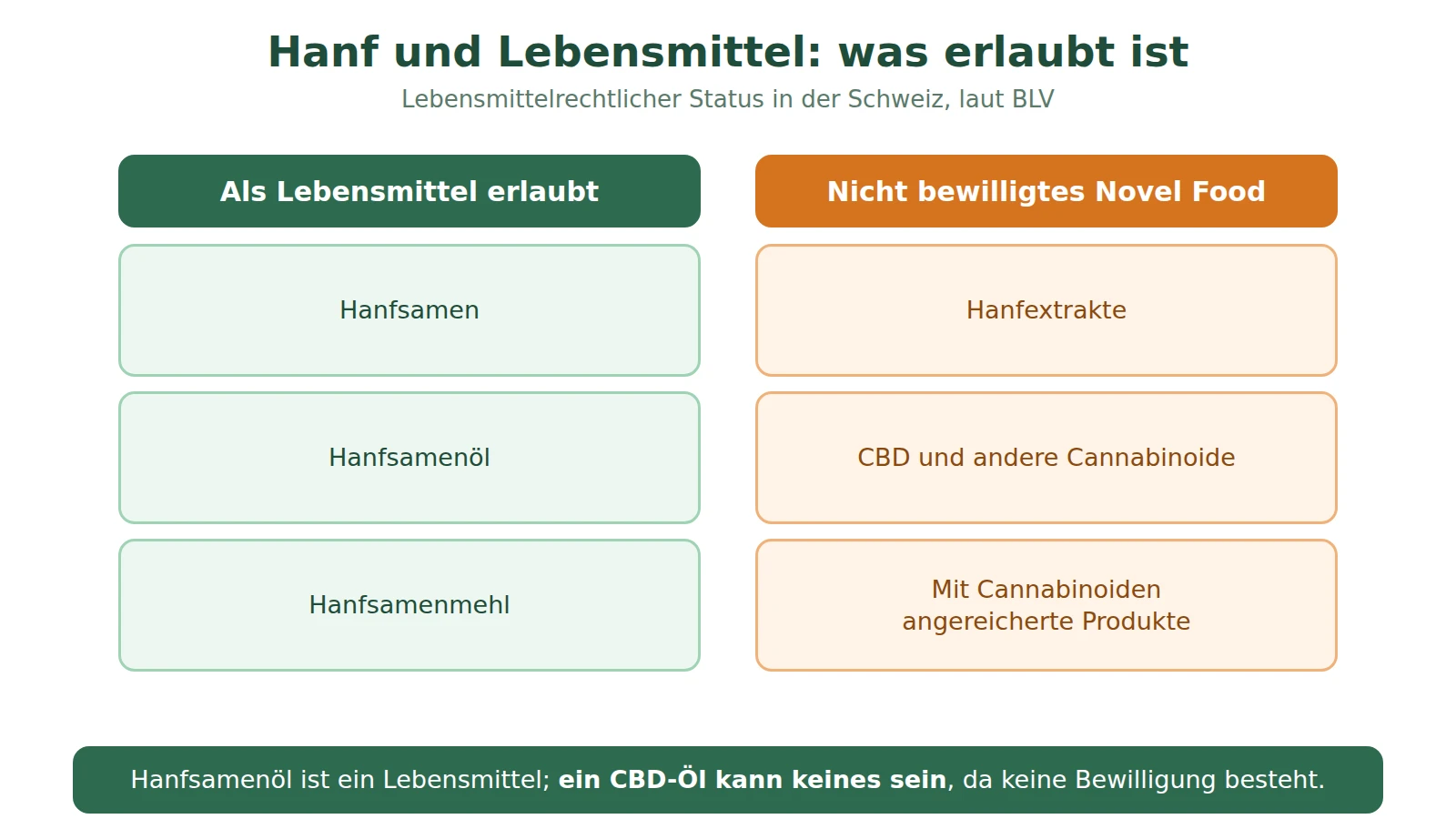 Schema: Hanfsamen, Samenöl und Samenmehl als Lebensmittel erlaubt; Hanfextrakte und Cannabinoide, nicht bewilligtes Novel Food