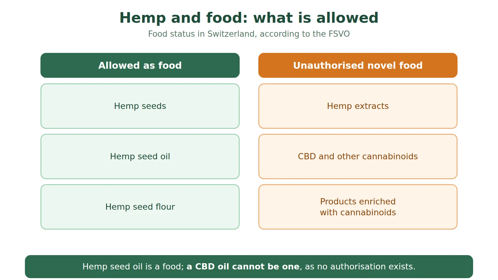Diagram: hemp seeds, seed oil and seed flour allowed as food; hemp extracts and cannabinoids, unauthorised novel food