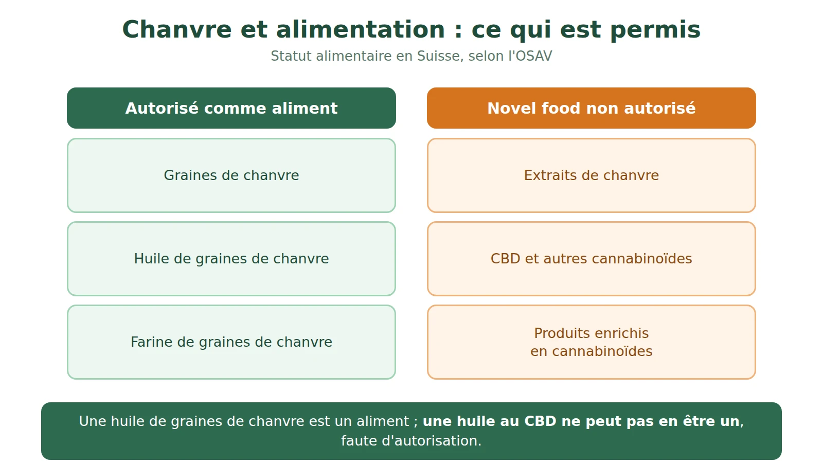 Schéma : graines, huile et farine de graines de chanvre autorisées comme aliments ; extraits de chanvre et cannabinoïdes, novel food non autorisé
