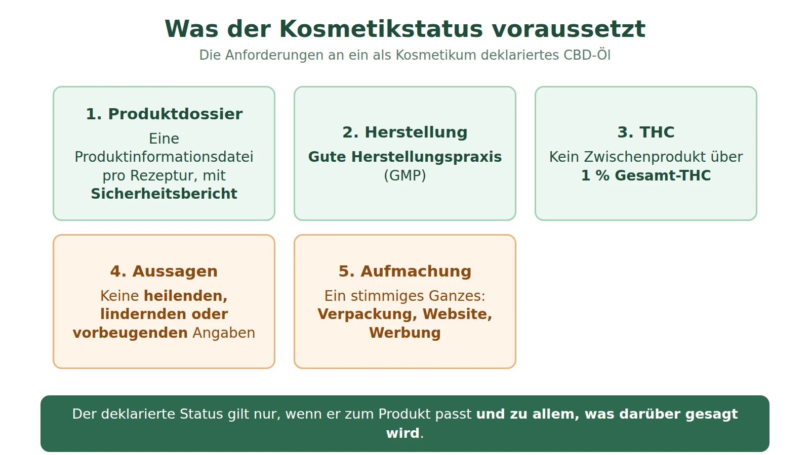 Schema der Anforderungen des Kosmetikstatus: Produktdossier, Gute Herstellungspraxis, THC unter 1 %, keine Gesundheitsangaben, stimmige Aufmachung