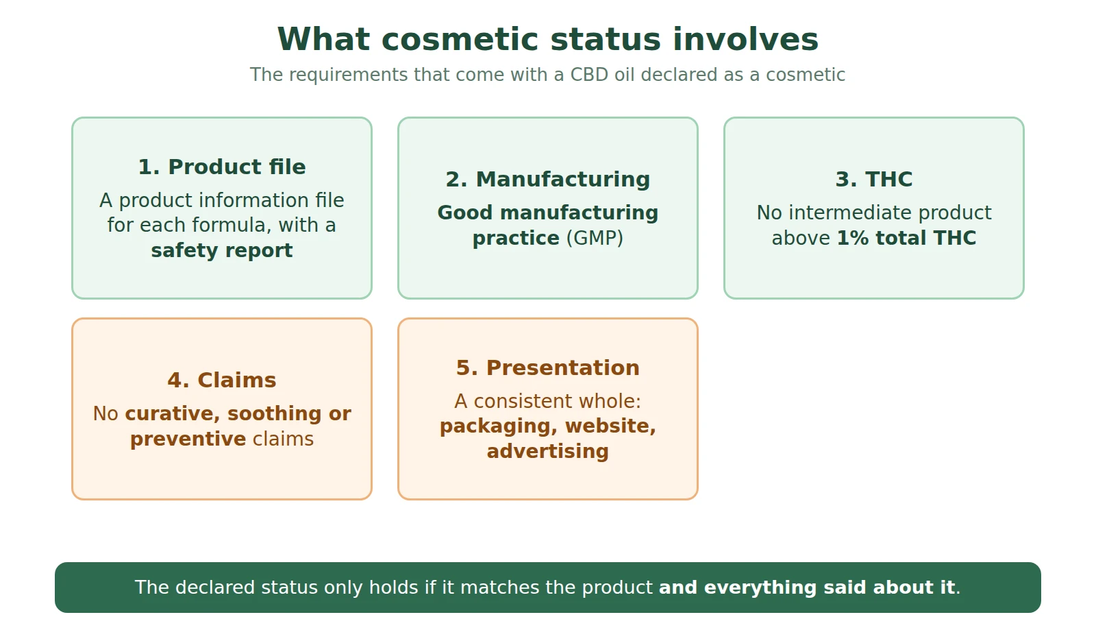 Diagram of the requirements of cosmetic status: product file, good manufacturing practice, THC under 1%, no claims, consistent presentation