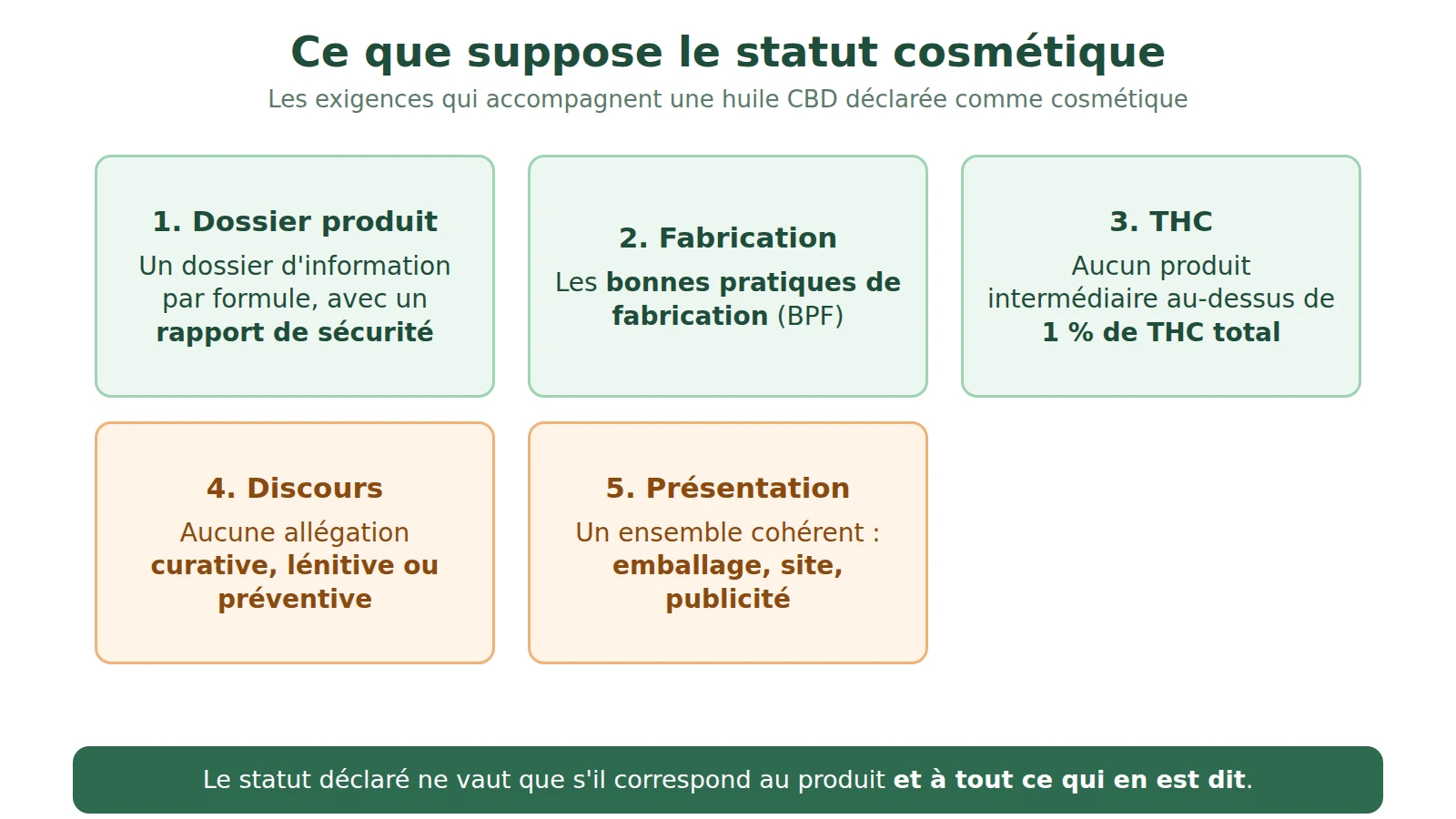 Schéma des exigences du statut cosmétique : dossier produit, bonnes pratiques de fabrication, THC sous 1 %, aucune allégation, présentation cohérente