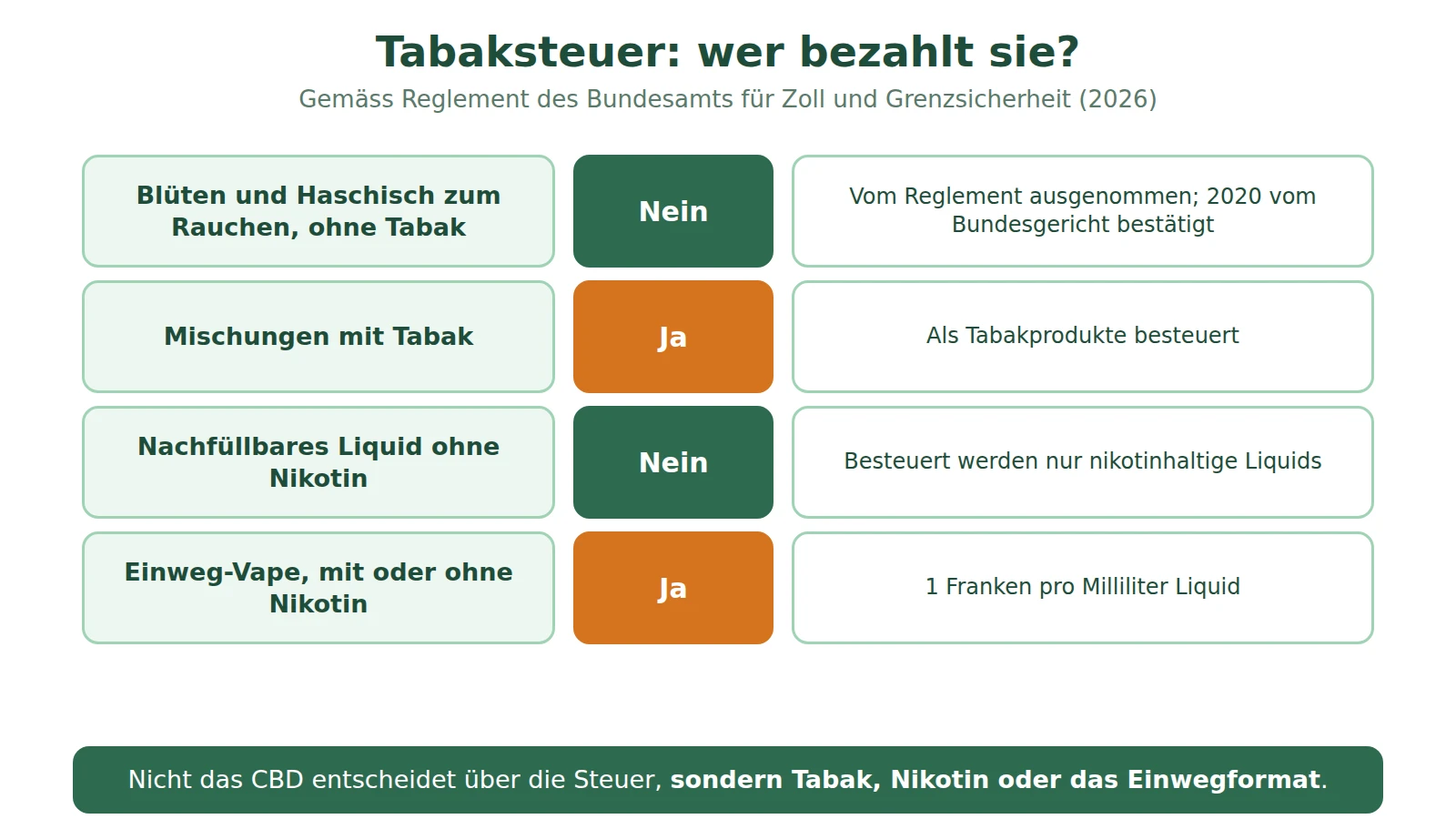 Schema: Tabaksteuer je nach Produkt, Blüten ohne Tabak und nachfüllbare Liquids ohne Nikotin ausgenommen, Tabakmischungen und Einweg-Vapes besteuert