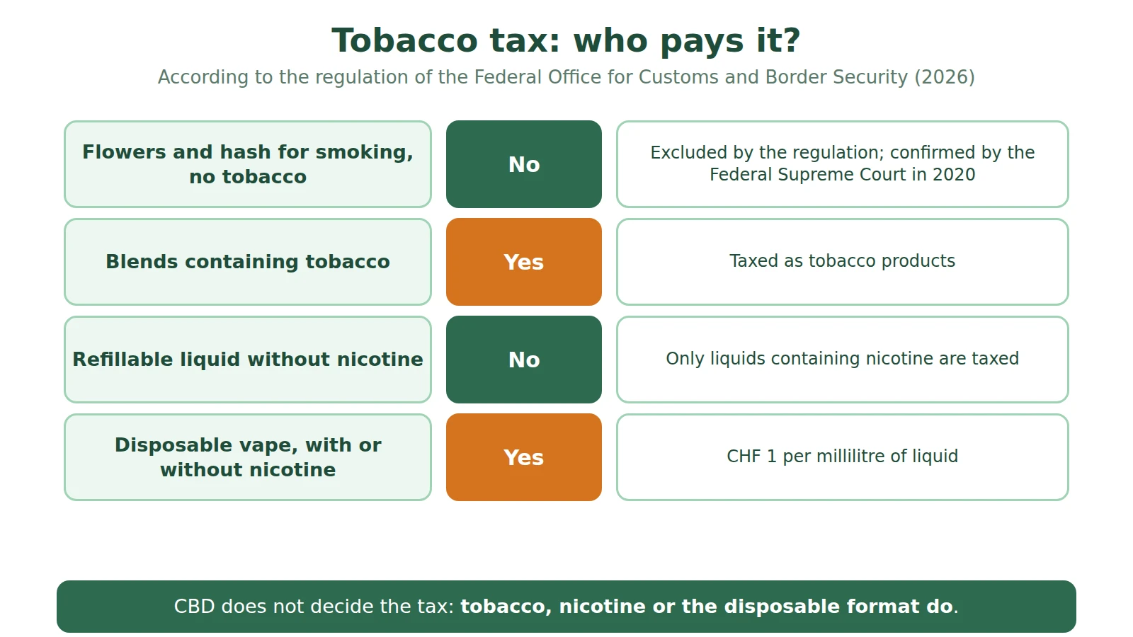 Diagram: tobacco tax by product, flowers without tobacco and refillable nicotine-free liquids excluded, tobacco blends and disposable vapes taxed