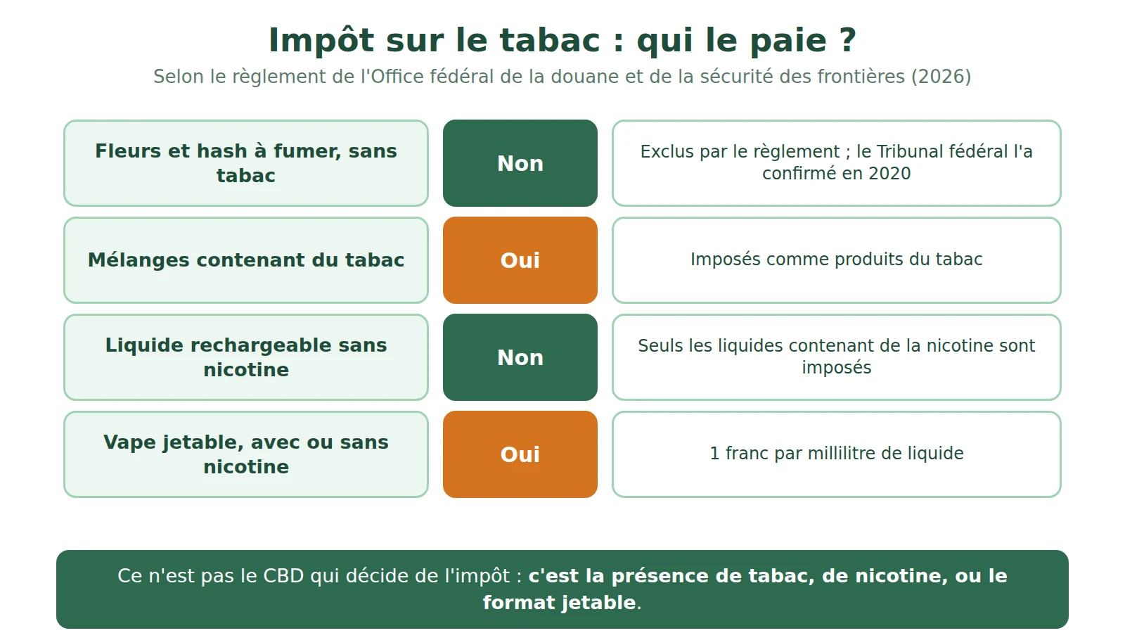 Schéma : impôt sur le tabac selon le produit, fleurs sans tabac et liquides rechargeables sans nicotine exclus, mélanges avec tabac et vapes jetables imposés