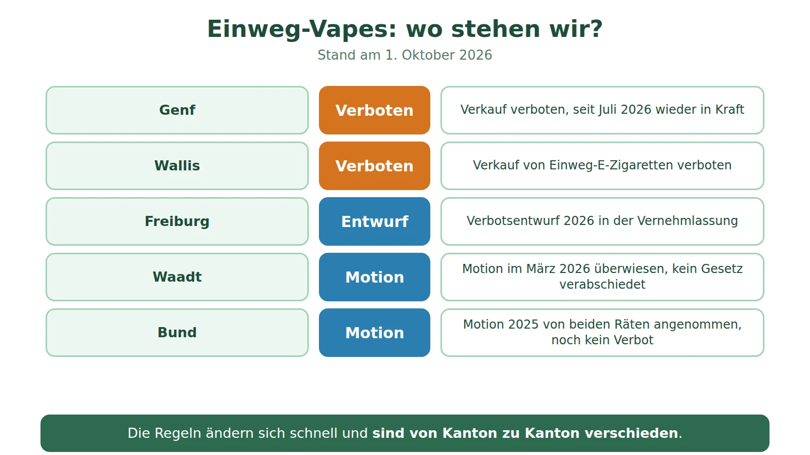 Schema zur Lage der Einweg-Vapes am 1. Oktober 2026 in Genf, im Wallis, in Freiburg, in der Waadt und auf Bundesebene