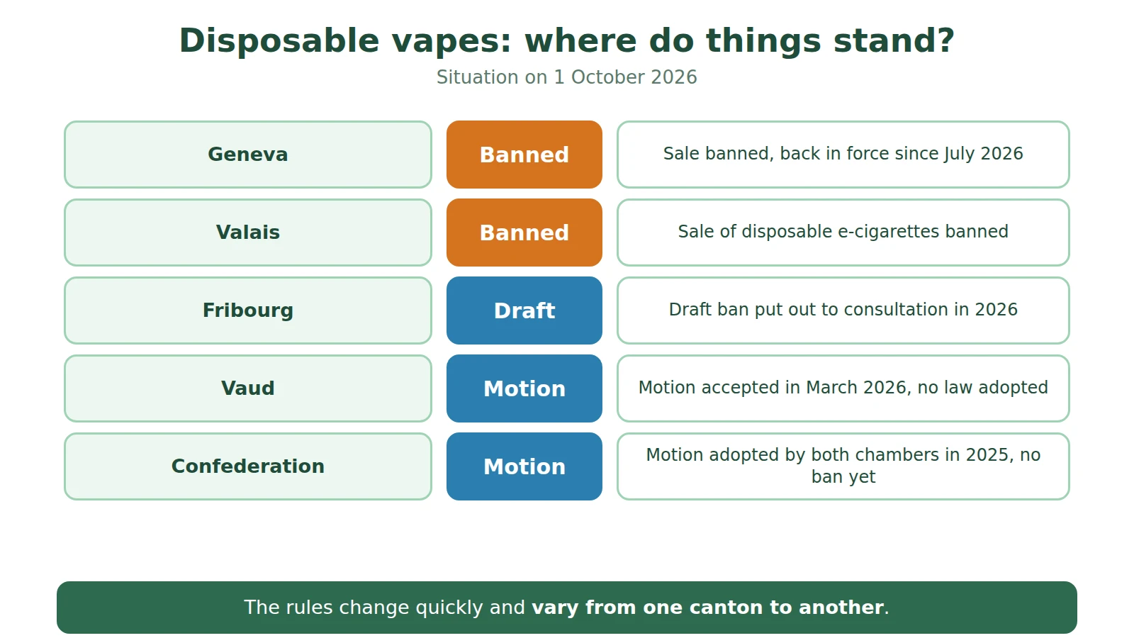 Diagram of the situation of disposable vapes on 1 October 2026 in Geneva, Valais, Fribourg, Vaud and at federal level
