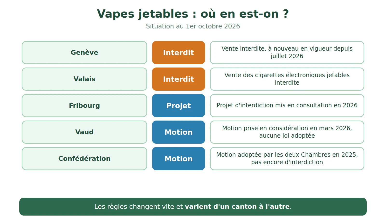 Schéma de la situation des vapes jetables au 1er octobre 2026 à Genève, en Valais, à Fribourg, dans le canton de Vaud et au niveau fédéral