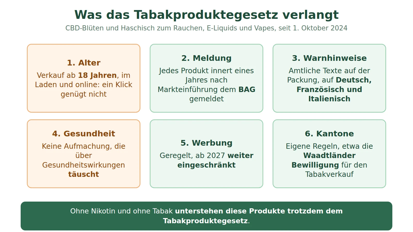 Schema der sechs Pflichten des Tabakproduktegesetzes: Alter, Meldung, Warnhinweise, Gesundheit, Werbung, Kantone